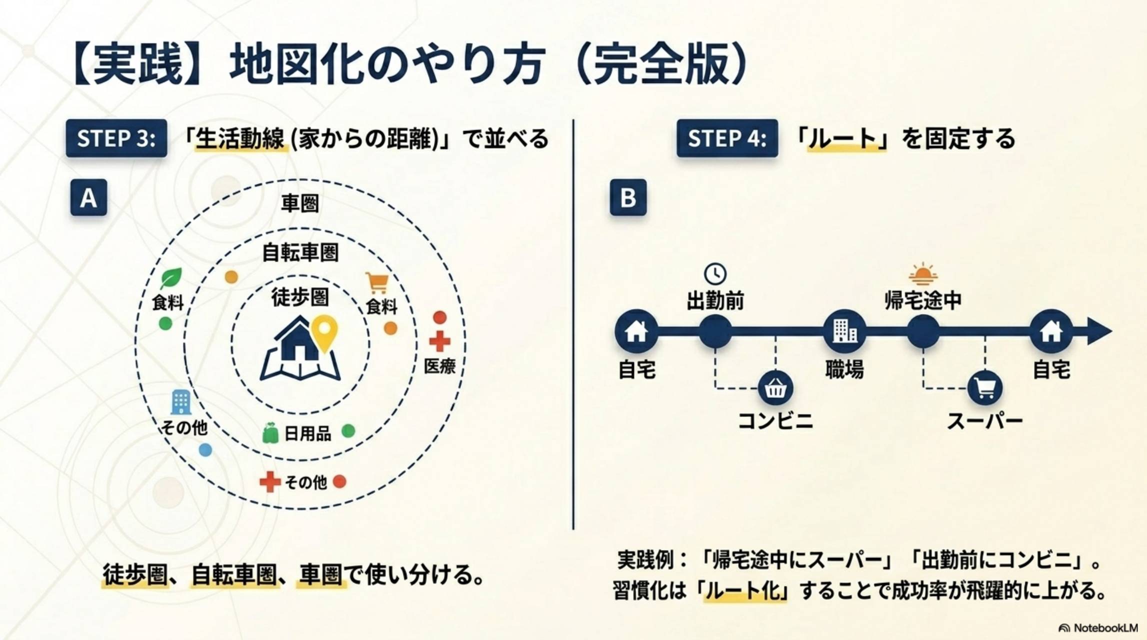 STEP3：生活動線で並べる・STEP4：ルートを固定する