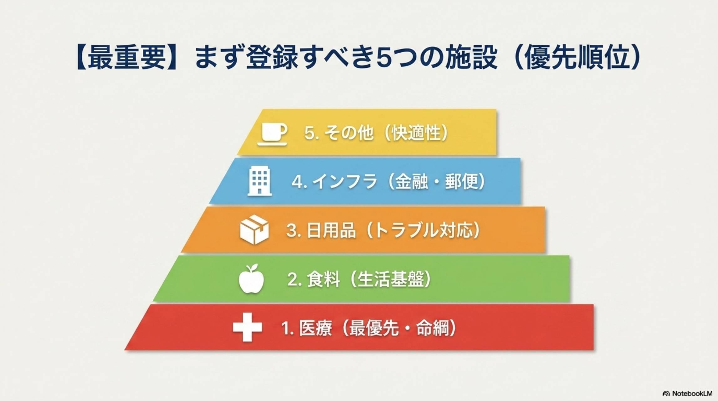 まず登録すべき5つの施設（優先順位）