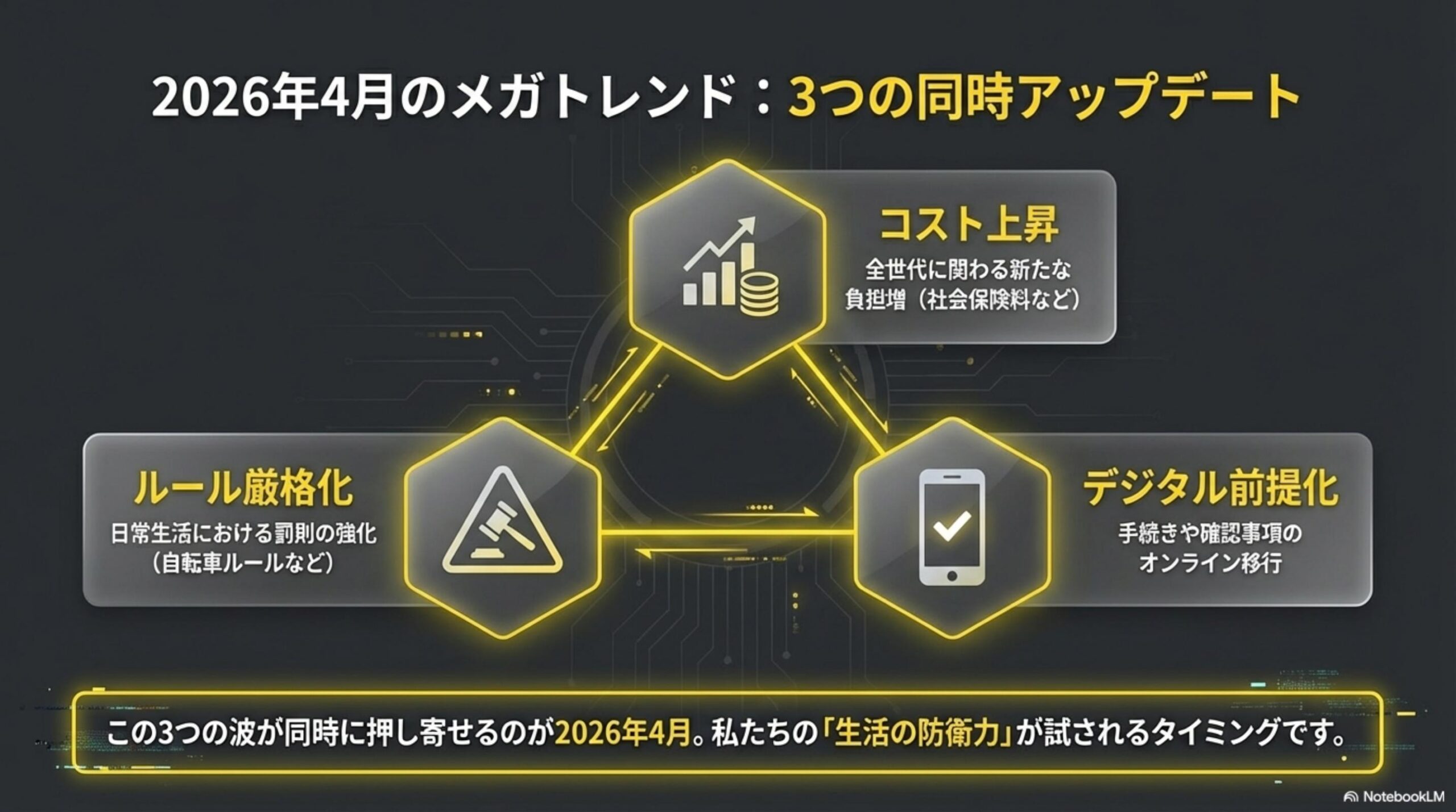 2026年4月のメガトレンド：3つの同時アップデート。コスト上昇（全世代に関わる新たな負担増・社会保険料など）、ルール厳格化（日常生活における罰則の強化・自転車ルールなど）、デジタル前提化（手続きや確認事項のオンライン移行）。この3つの波が同時に押し寄せるのが2026年4月。私たちの生活の防衛力が試されるタイミングです