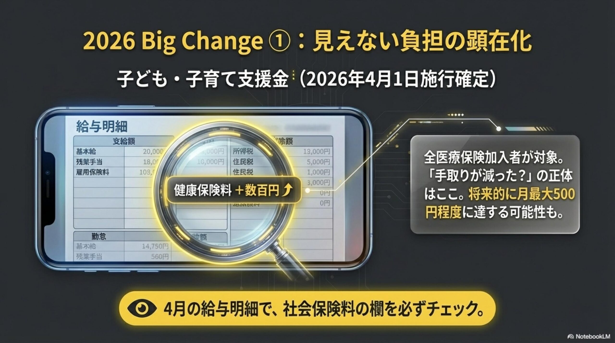 2026 Big Change①：見えない負担の顕在化。子ども・子育て支援金（2026年4月1日施行確定）。給与明細の健康保険料が数百円増加。全医療保険加入者が対象。手取りが減ったの正体はここ。将来的に月最大500円程度に達する可能性も。4月の給与明細で社会保険料の欄を必ずチェック
