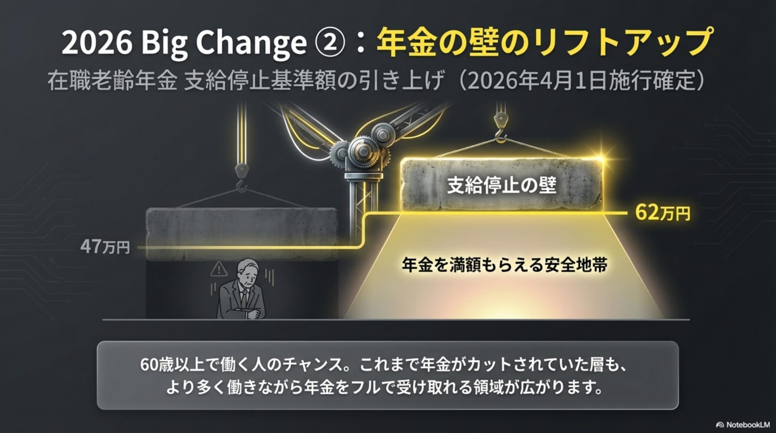 2026 Big Change②：年金の壁のリフトアップ。在職老齢年金支給停止基準額の引き上げ（2026年4月1日施行確定）。支給停止の壁が47万円から62万円にリフトアップ。年金を満額もらえる安全地帯が拡大。60歳以上で働く人のチャンス。これまで年金がカットされていた層も、より多く働きながら年金をフルで受け取れる領域が広がります