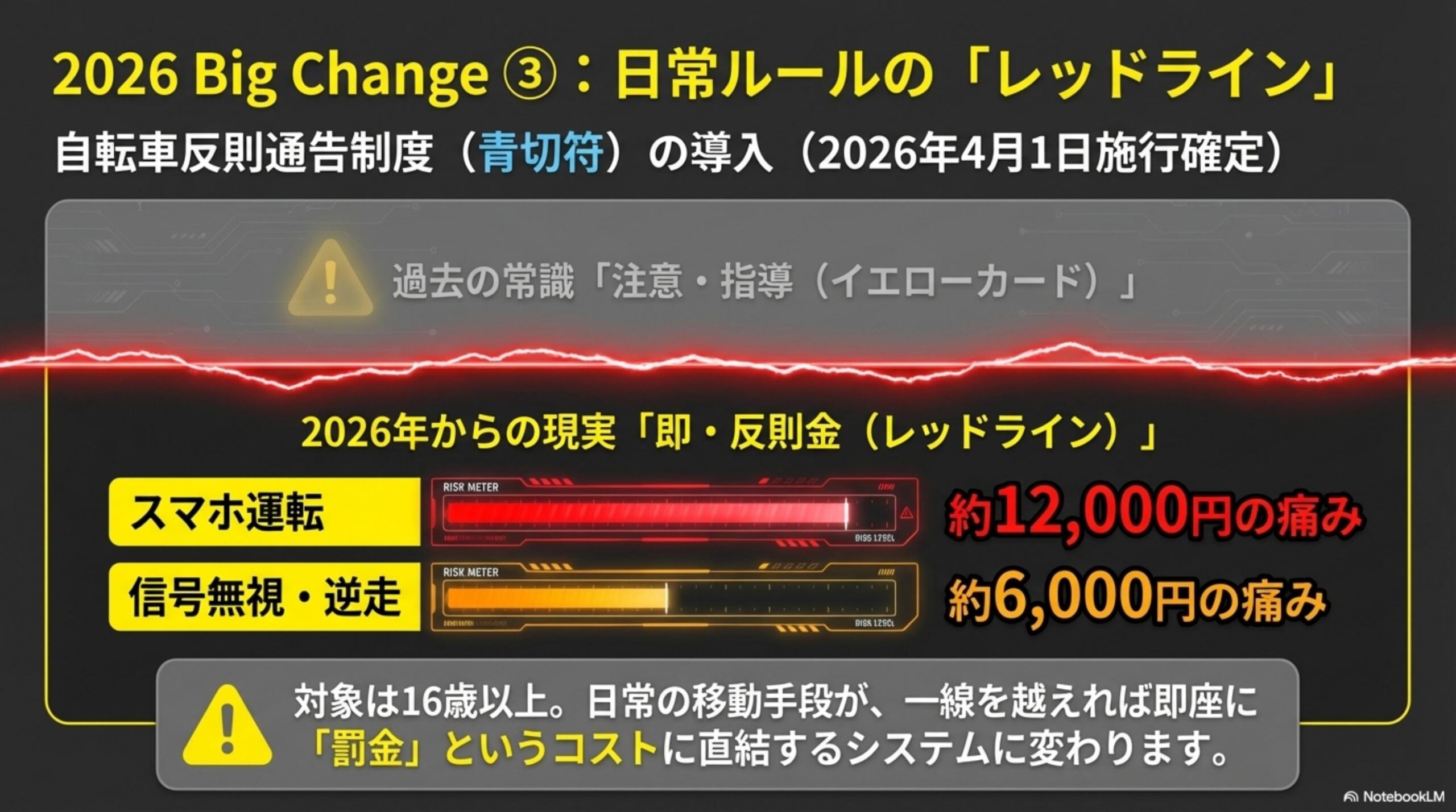 2026 Big Change③：日常ルールのレッドライン。自転車反則通告制度（青切符）の導入（2026年4月1日施行確定）。過去の常識：注意・指導（イエローカード）。2026年からの現実：即・反則金（レッドライン）。スマホ運転：約12,000円の痛み。信号無視・逆走：約6,000円の痛み。対象は16歳以上。日常の移動手段が一線を越えれば即座に罰金というコストに直結するシステムに変わります
