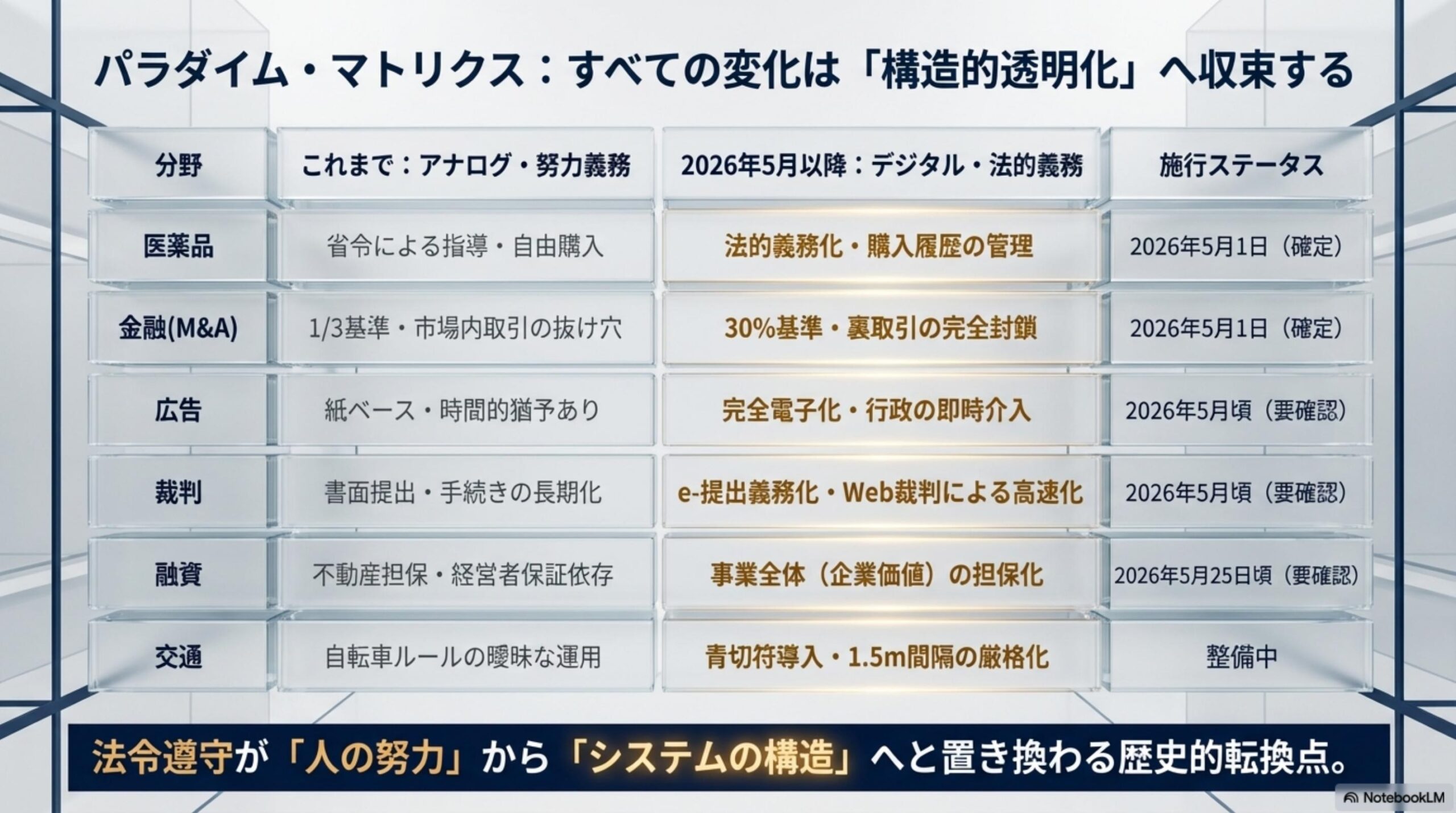 事業性融資推進法（2024年6月成立・施行日要確認）。企業価値担保権の創設：事業全体を担保にできる新しい担保制度。不動産担保・経営者保証に依存しない融資制度の整備。技術・顧客基盤・知的財産等が融資評価対象に。担保より中身で借りる時代へ。スタートアップ・IT企業に追い風。施行日は金融庁・中小企業庁の公式情報で確認