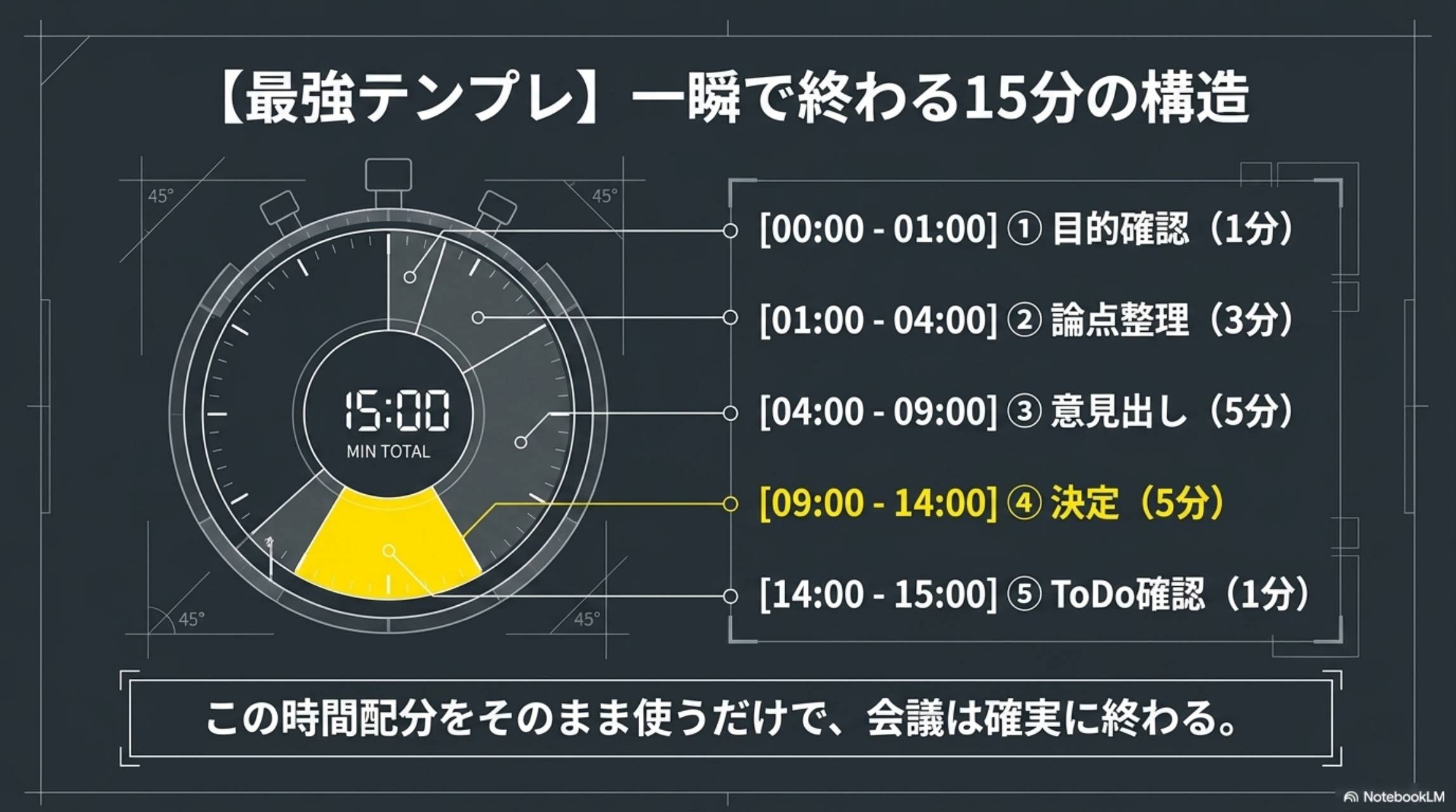 最強テンプレ：一瞬で終わる15分の構造。00:00〜01:00 目的確認（1分）。01:00〜04:00 論点整理（3分）。04:00〜09:00 意見出し（5分）。09:00〜14:00 決定（5分）。14:00〜15:00 ToDo確認（1分）。この時間配分をそのまま使うだけで会議は確実に終わる