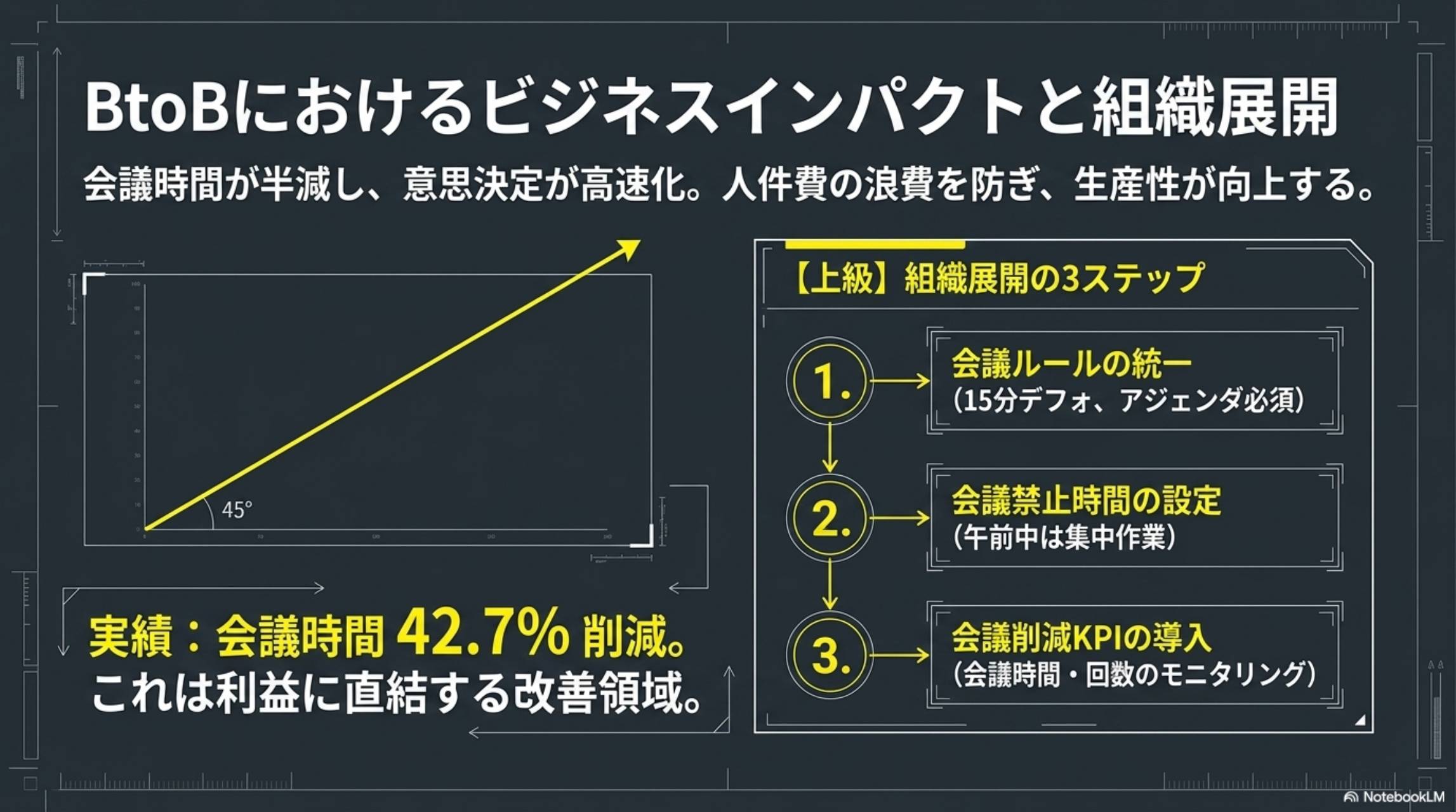 BtoBにおけるビジネスインパクトと組織展開。会議時間が半減し意思決定が高速化。人件費の浪費を防ぎ生産性が向上する。実績：会議時間42.7%削減。これは利益に直結する改善領域。組織展開3ステップ：1.会議ルールの統一。2.会議禁止時間の設定。3.会議削減KPIの導入