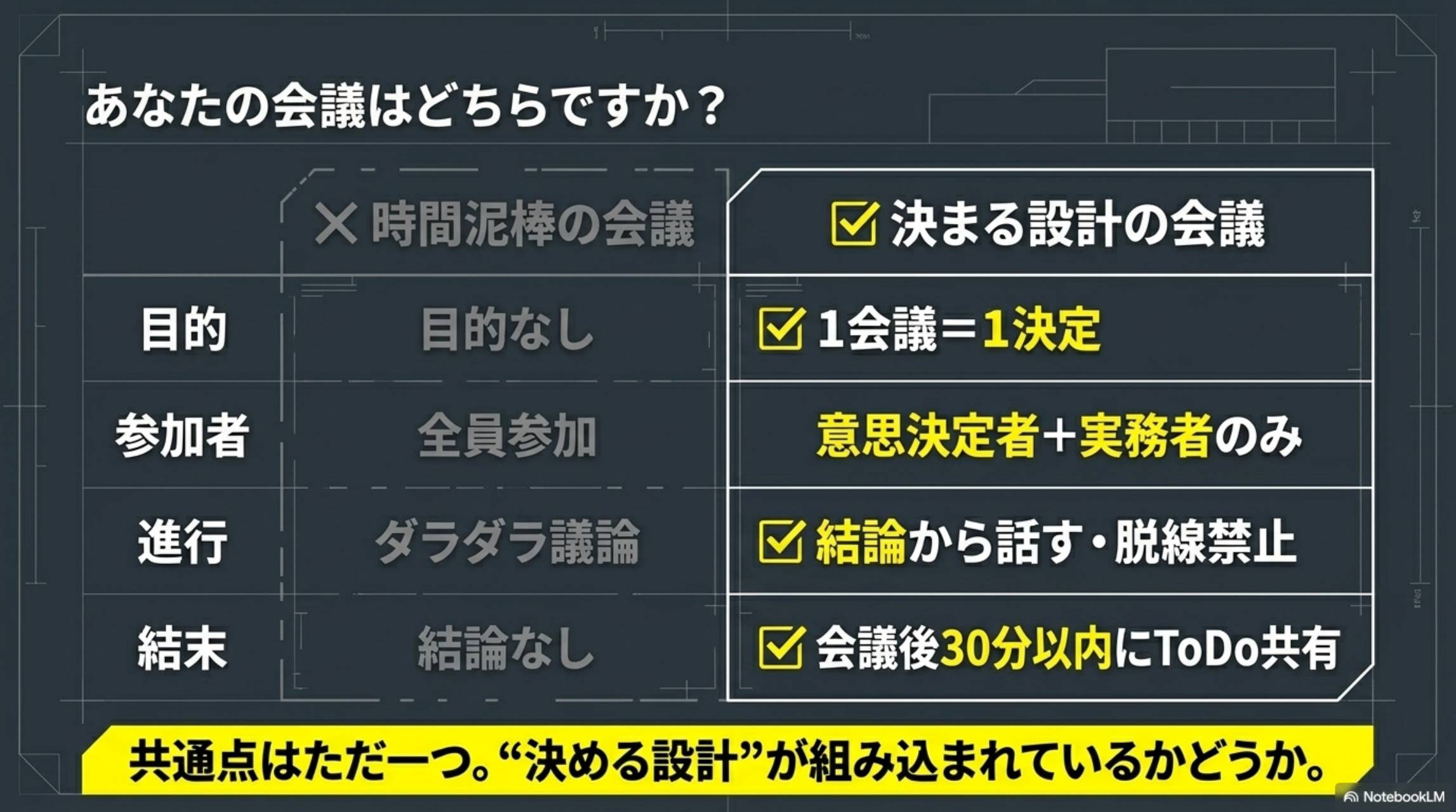 あなたの会議はどちらですか？時間泥棒の会議vs決まる設計の会議。目的：目的なし vs 1会議＝1決定。参加者：全員参加 vs 意思決定者＋実務者のみ。進行：ダラダラ議論 vs 結論から話す・脱線禁止。結末：結論なし vs 会議後30分以内にToDo共有。共通点はただ一つ：決める設計が組み込まれているかどうか
