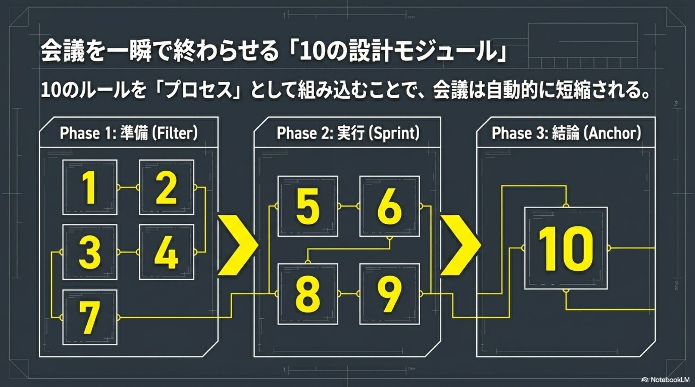 会議を一瞬で終わらせる10の設計モジュール。Phase1準備（1・2・3・4・7）→Phase2実行（5・6・8・9）→Phase3結論（10）。10のルールをプロセスとして組み込むことで会議は自動的に短縮される