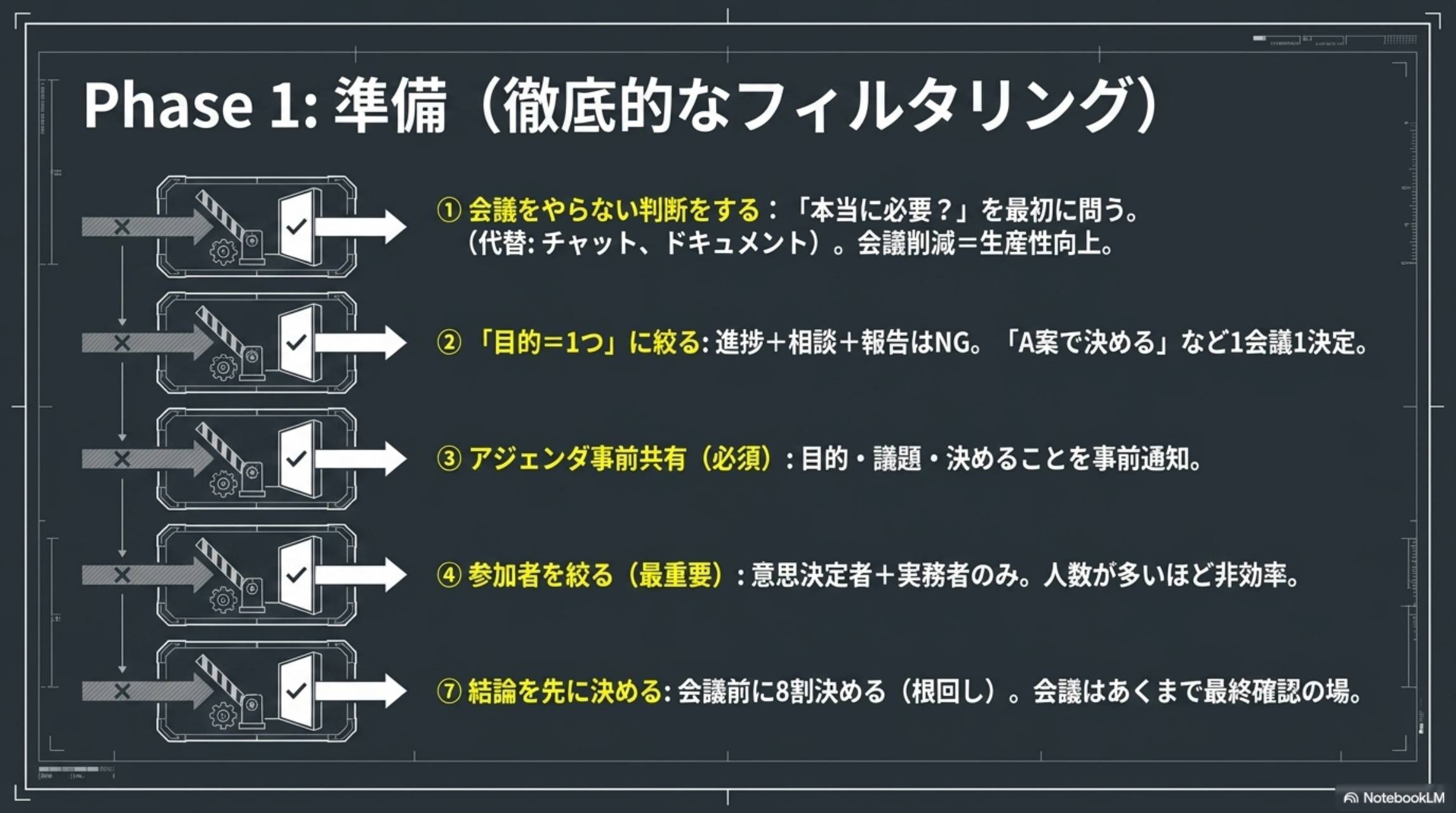 Phase1：準備（徹底的なフィルタリング）。①会議をやらない判断：本当に必要？を最初に問う。代替：チャット・ドキュメント。②目的＝1つに絞る：1会議1決定。③アジェンダ事前共有（必須）：目的・議題・決めることを事前通知。④参加者を絞る（最重要）：意思決定者＋実務者のみ。⑦結論を先に決める：会議前に8割決める（根回し）