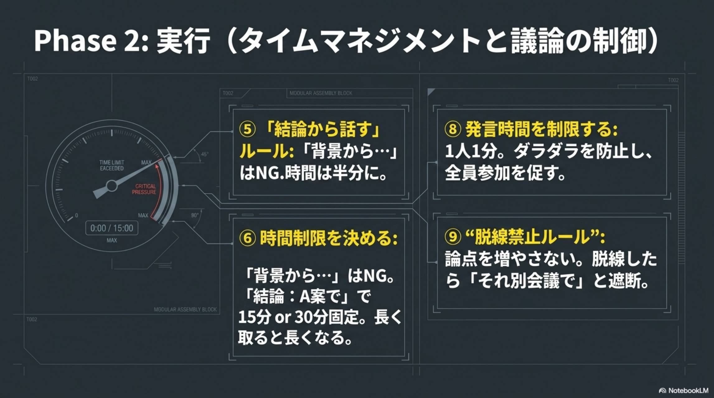 Phase2：実行（タイムマネジメントと議論の制御）。⑤結論から話すルール：背景から…はNG、時間は半分に。⑥時間制限を決める：15分or30分固定、長く取ると長くなる。⑧発言時間を制限する：1人1分、ダラダラ防止。⑨脱線禁止ルール：論点を増やさない、脱線したら「それ別会議で」と遮断