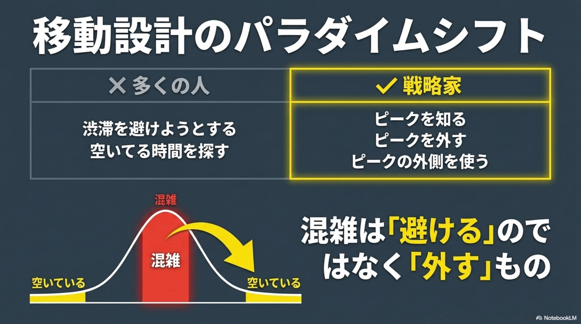 移動設計のパラダイムシフト。多くの人（渋滞を避けようとする・空いてる時間を探す）vs戦略家（ピークを知る・ピークを外す・ピークの外側を使う）。混雑は避けるのではなく外すもの