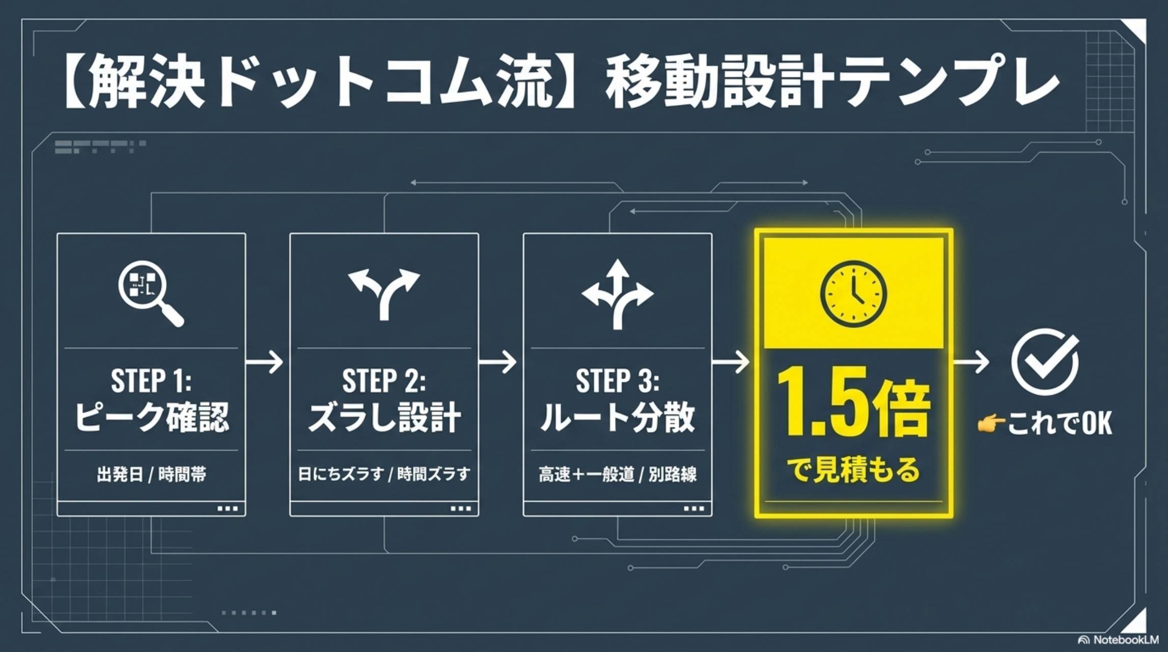 解決ドットコム流移動設計テンプレ。STEP1：ピーク確認（出発日・時間帯）→STEP2：ズラし設計（日にちズラす・時間ズラす）→STEP3：ルート分散（高速＋一般道・別路線）→1.5倍で見積もる→これでOK