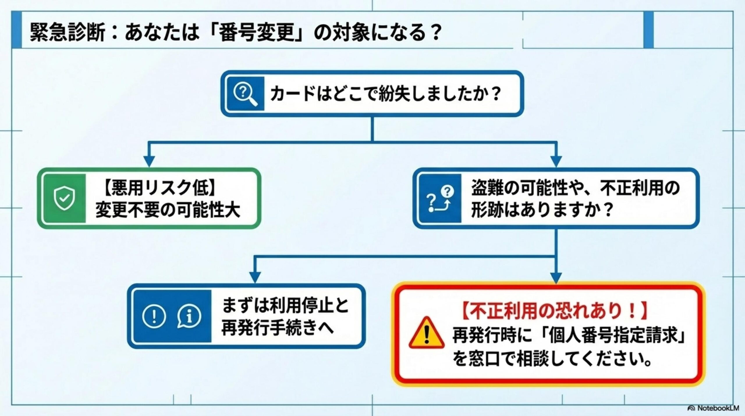 マイナンバーカード紛失時の緊急対応3ステップ：①機能停止②警察届出③再交付申請