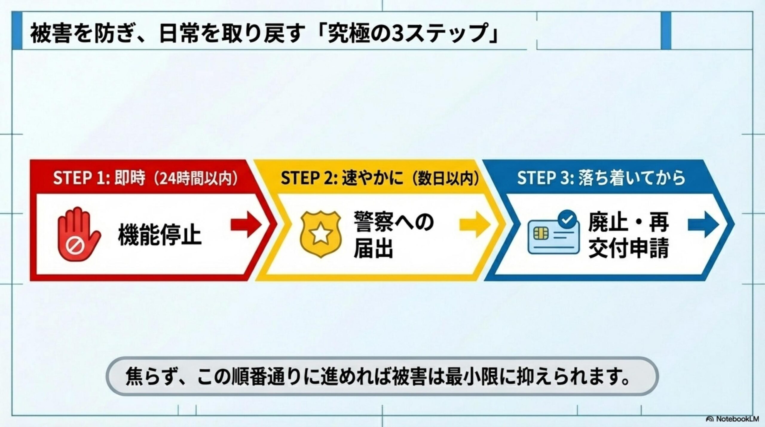 STEP1：個人番号カードコールセンター（0120-95-0178）に即座に電話して機能停止。24時間365日対応。
