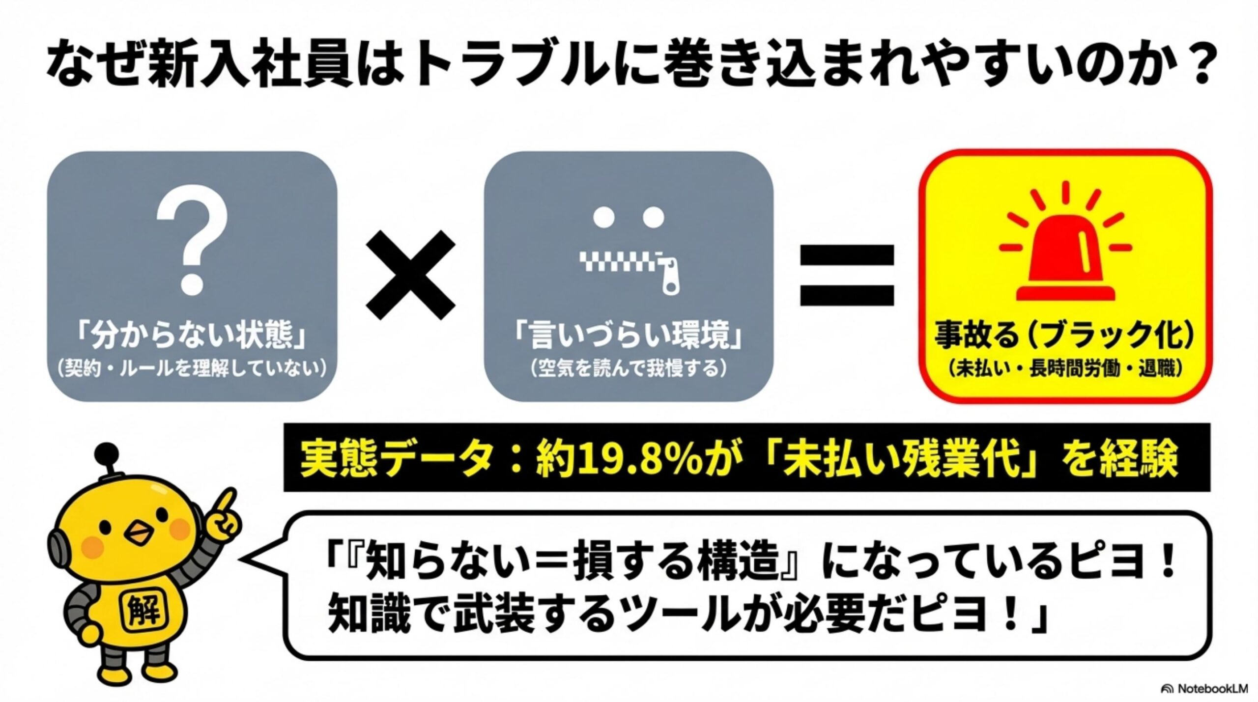 なぜ新入社員はトラブルに巻き込まれやすいのか。分からない状態×言いづらい環境＝事故る（ブラック化）。実態データ：約19.8%が未払い残業代を経験。知らない＝損する構造