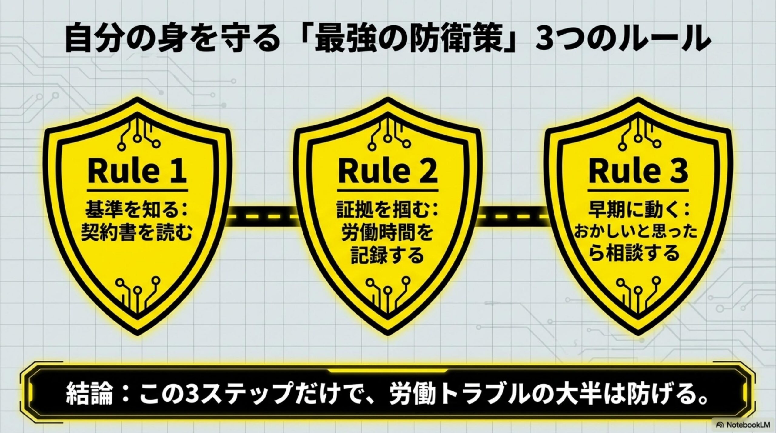 自分の身を守る最強の防衛策3つのルール。Rule1：基準を知る＝契約書を読む。Rule2：証拠を掴む＝労働時間を記録する。Rule3：早期に動く＝おかしいと思ったら相談する。この3ステップだけで労働トラブルの大半は防げる