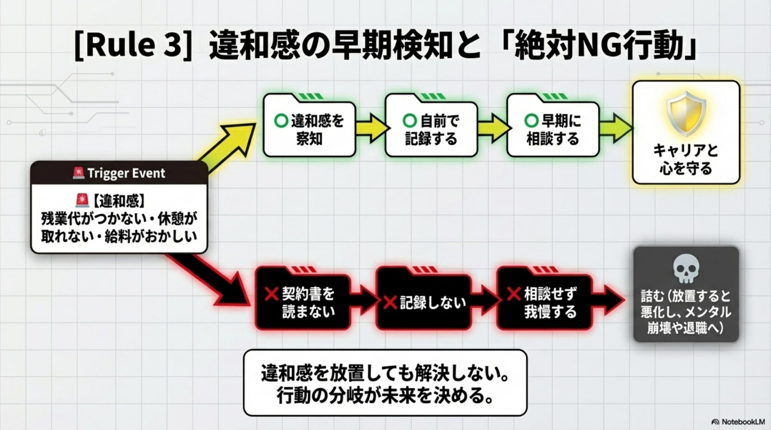 Rule3：違和感の早期検知と絶対NG行動。違和感察知→自前で記録→早期に相談→キャリアと心を守るのがOKルート。契約書を読まない→記録しない→相談せず我慢する→詰む（メンタル崩壊・退職）がNGルート