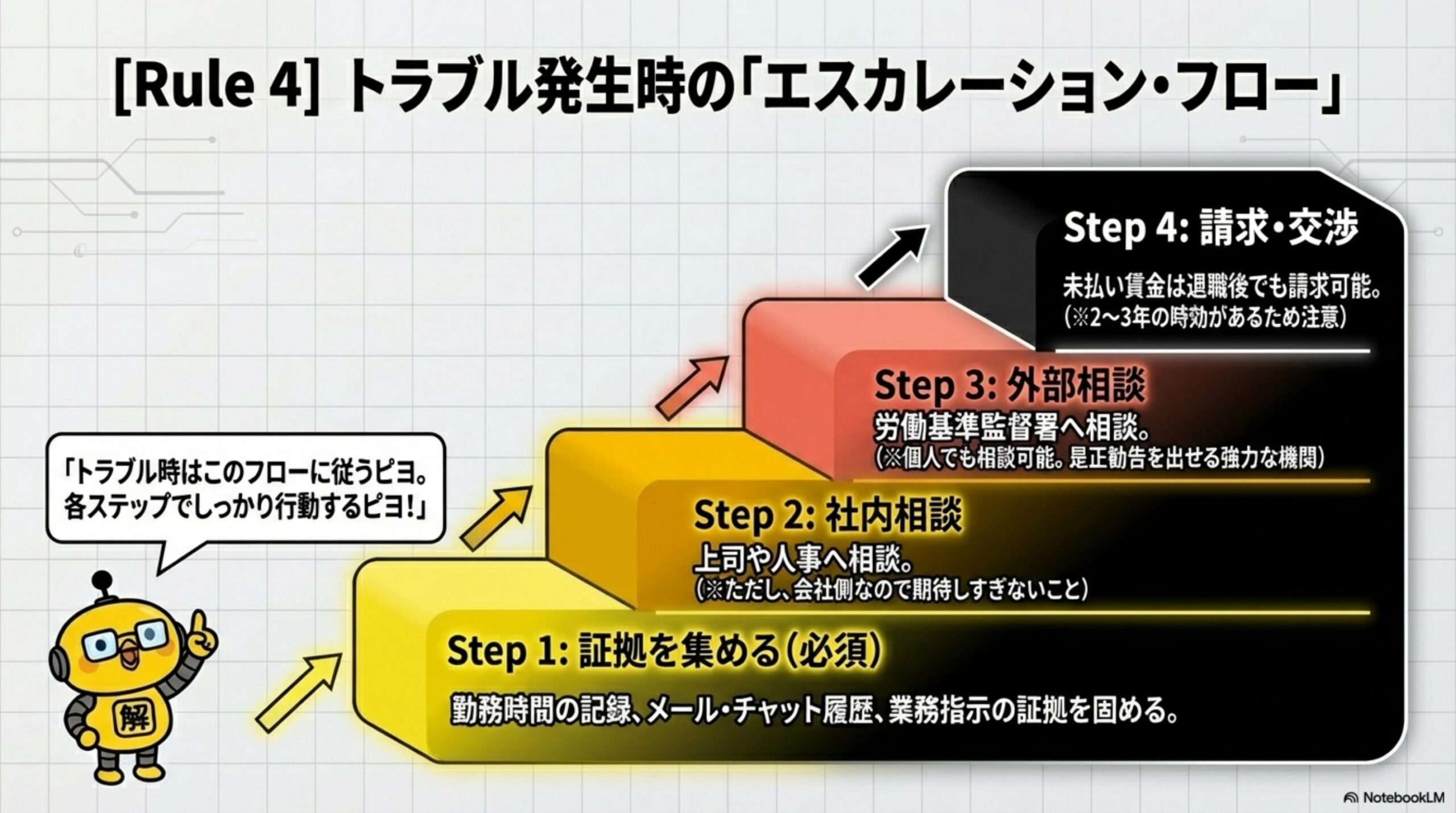 Rule4：トラブル発生時のエスカレーションフロー。Step1：証拠を集める（必須）→Step2：社内相談→Step3：外部相談（労基署）→Step4：請求交渉（未払い賃金は2〜3年の時効に注意）
