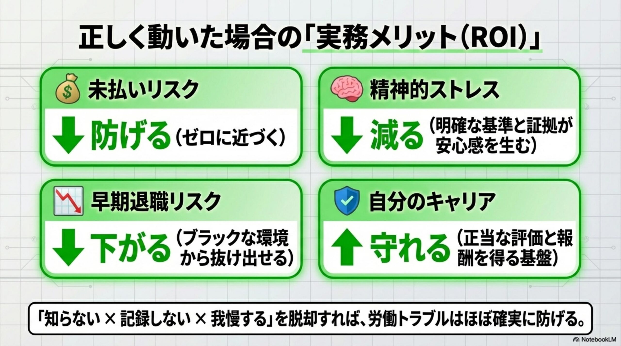 正しく動いた場合の実務メリット（ROI）。未払いリスクは防げる（ゼロに近づく）・精神的ストレスは減る・早期退職リスクは下がる・自分のキャリアは守れる。知らない×記録しない×我慢するを脱却すれば労働トラブルはほぼ確実に防げる
