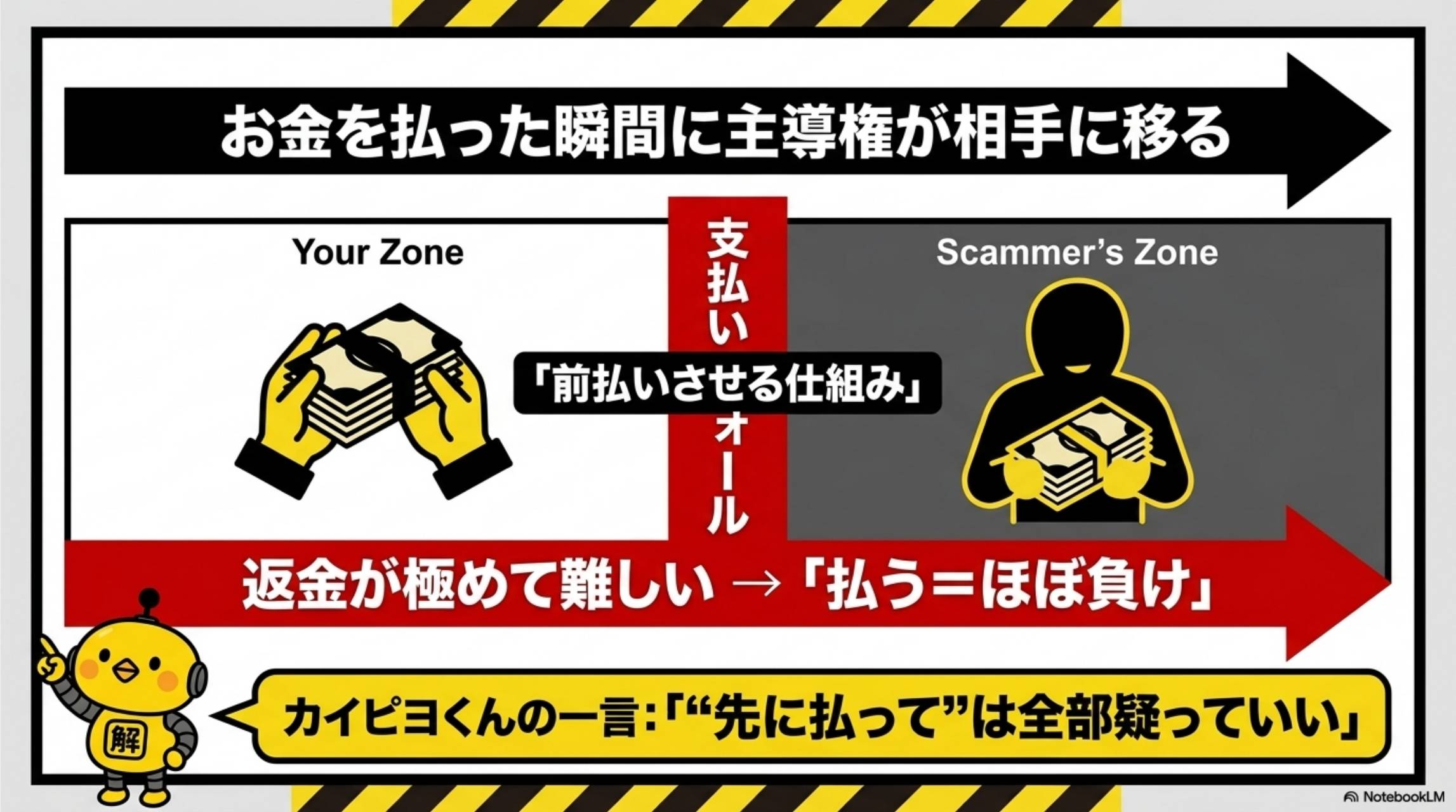 お金を払った瞬間に主導権が相手に移る。Your Zone（支払い前）→前払いさせる仕組み→Scammer's Zone。返金が極めて難しい→払う＝ほぼ負け。カイピヨくんの一言：先に払ってはは全部疑っていい。