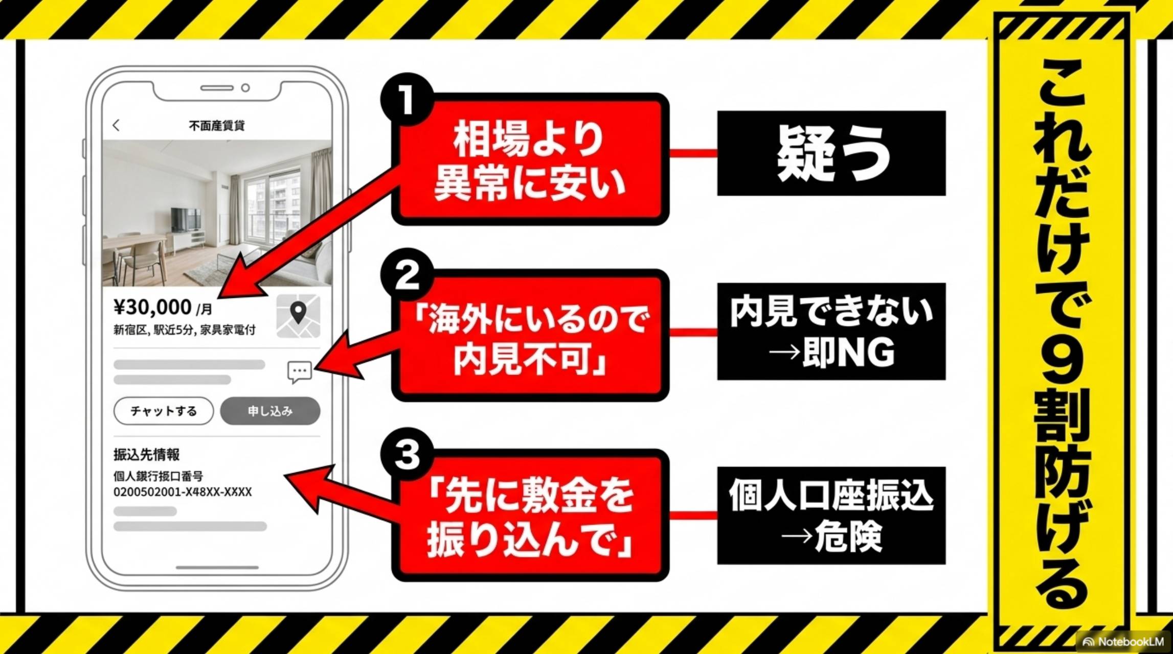 賃貸詐欺の見抜き方。①相場より異常に安い→疑う。②海外にいるので内見不可→内見できない即NG。③先に敷金を振り込んで→個人口座振込は危険。これだけで9割防げる。
