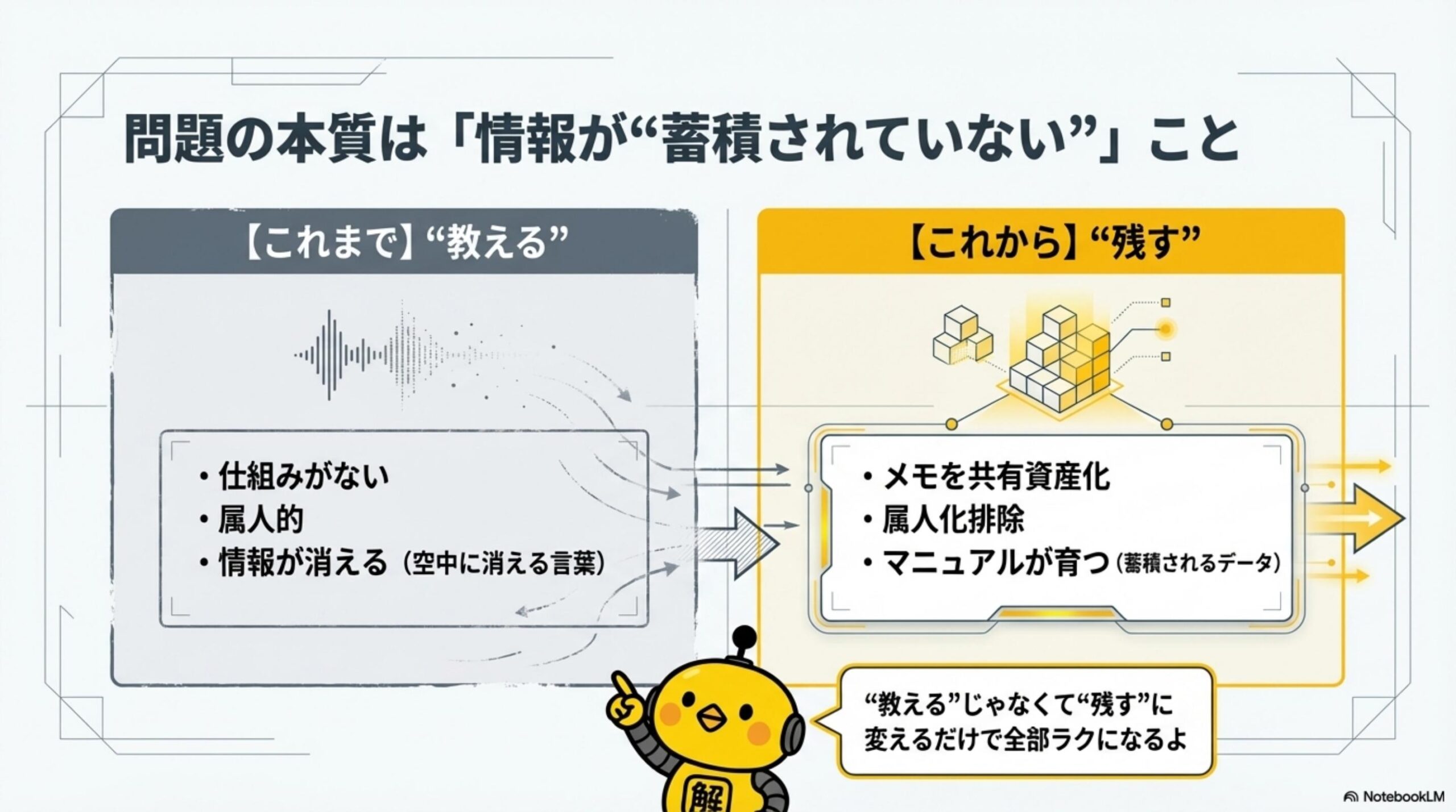 問題の本質：教える→残すへの転換
