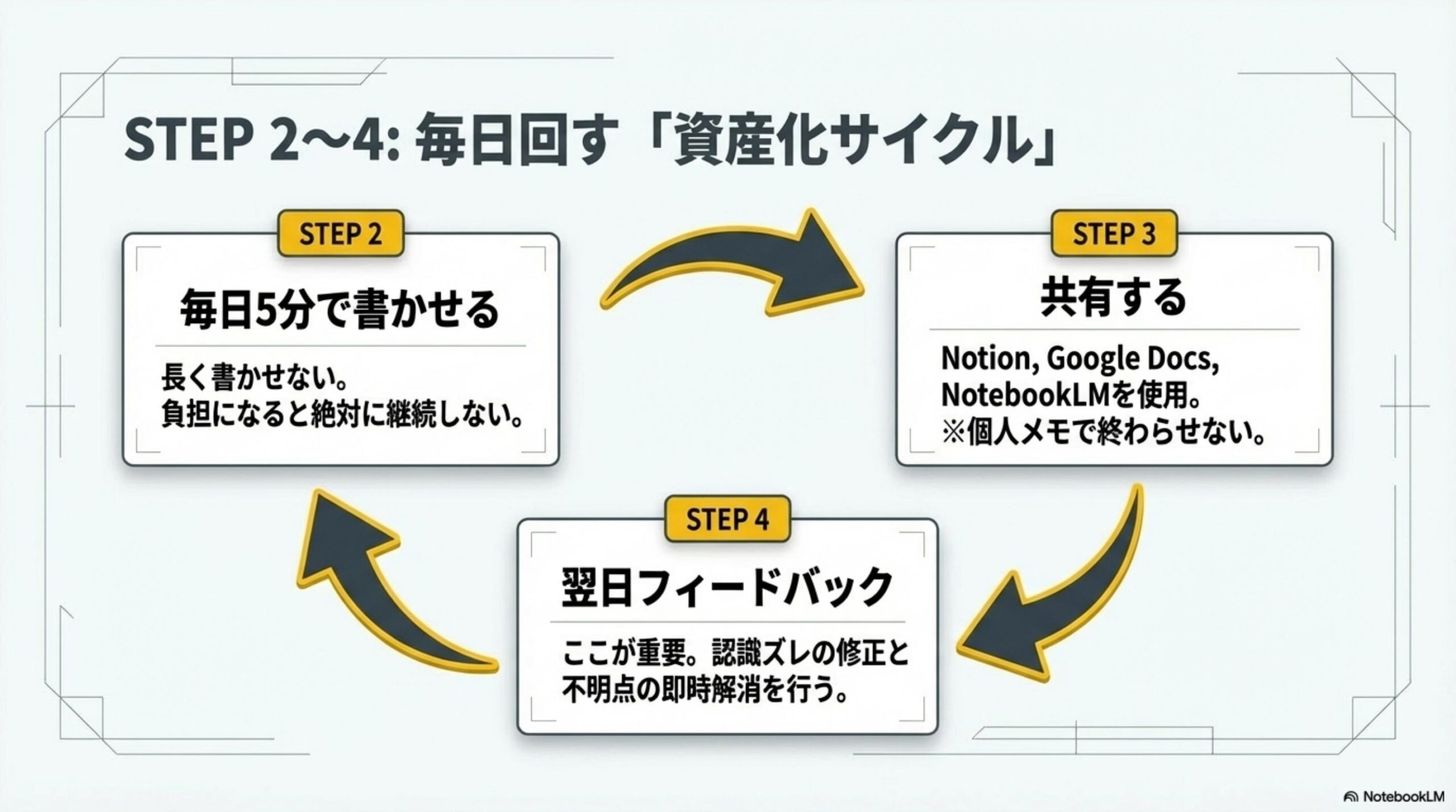 STEP2-4 資産化サイクル