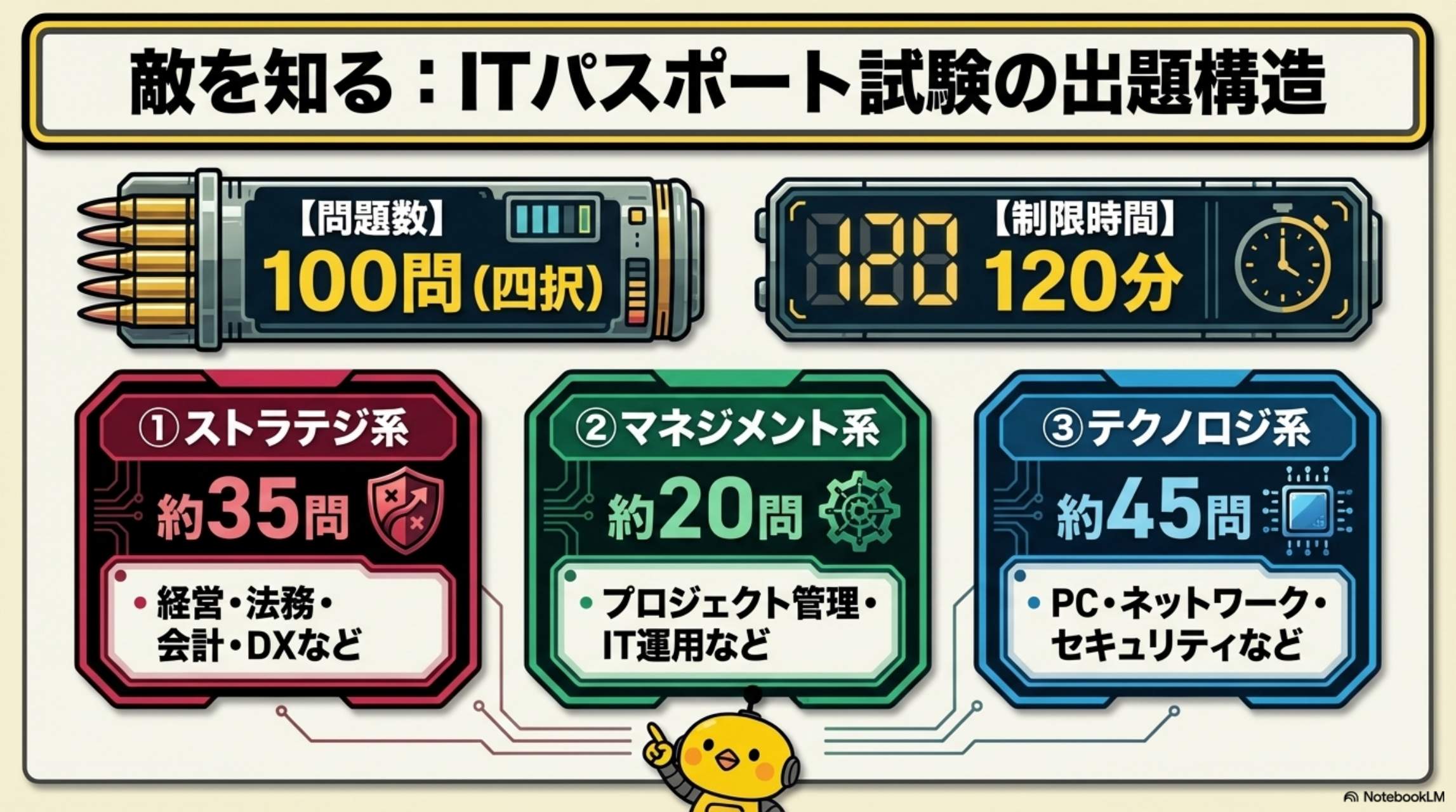 ITパスポート試験の出題構造