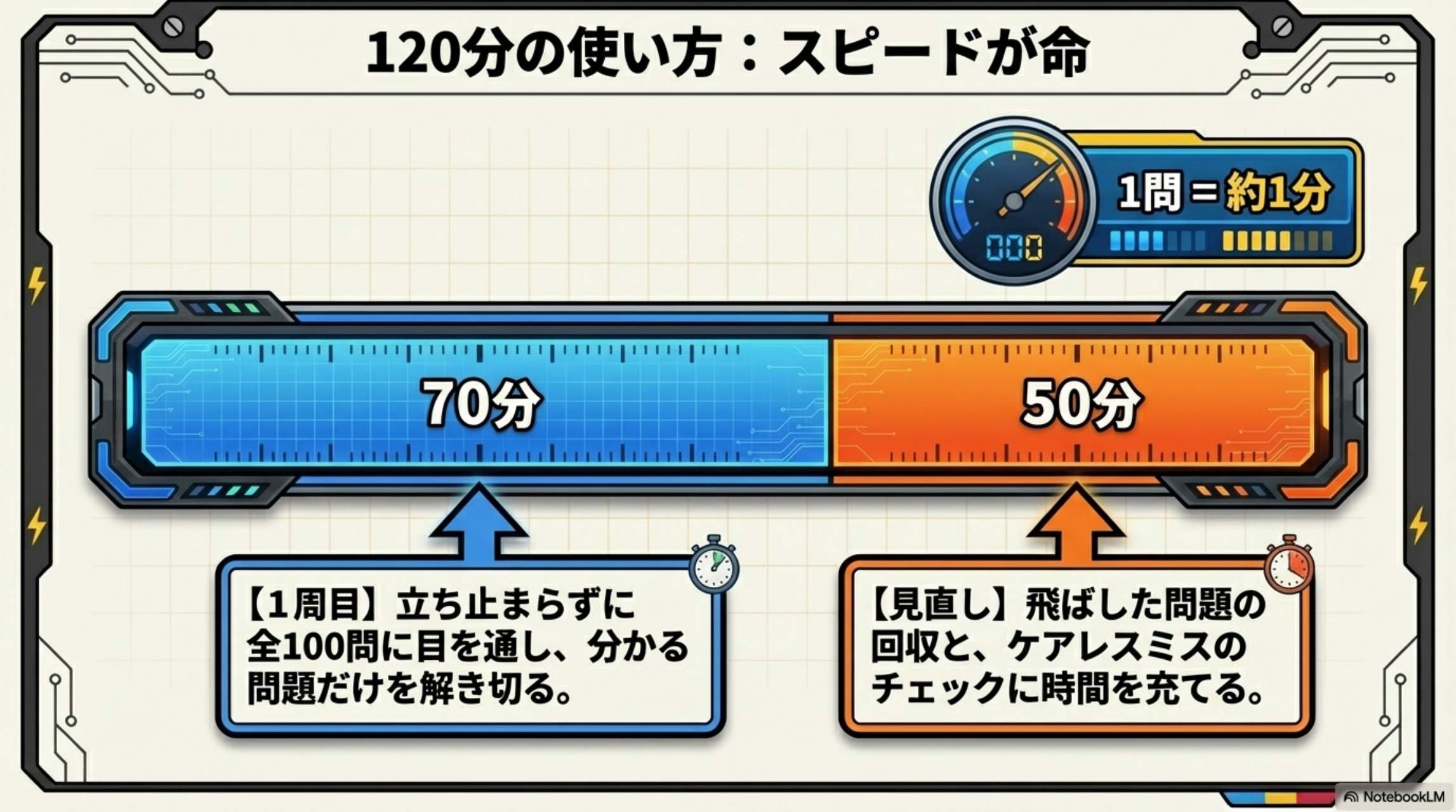 120分の使い方：スピードが命