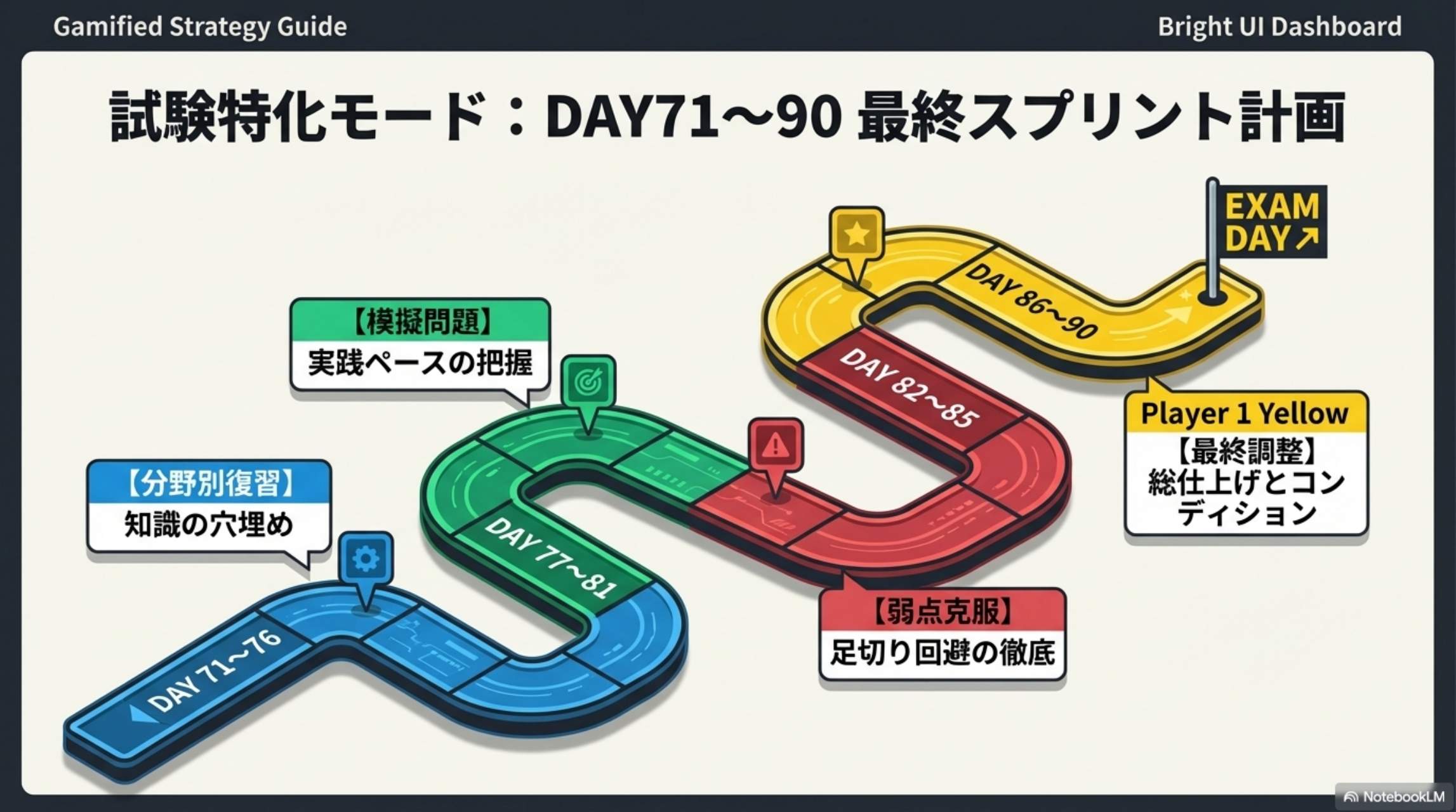 試験特化モード：DAY71〜90最終スプリント計画