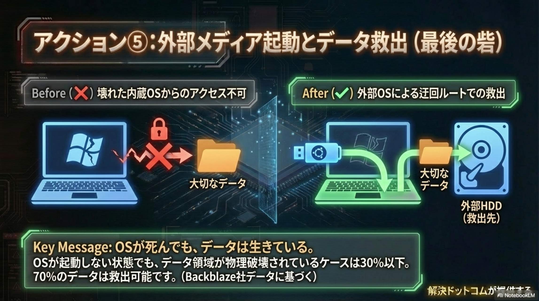 アクション5：データ救出