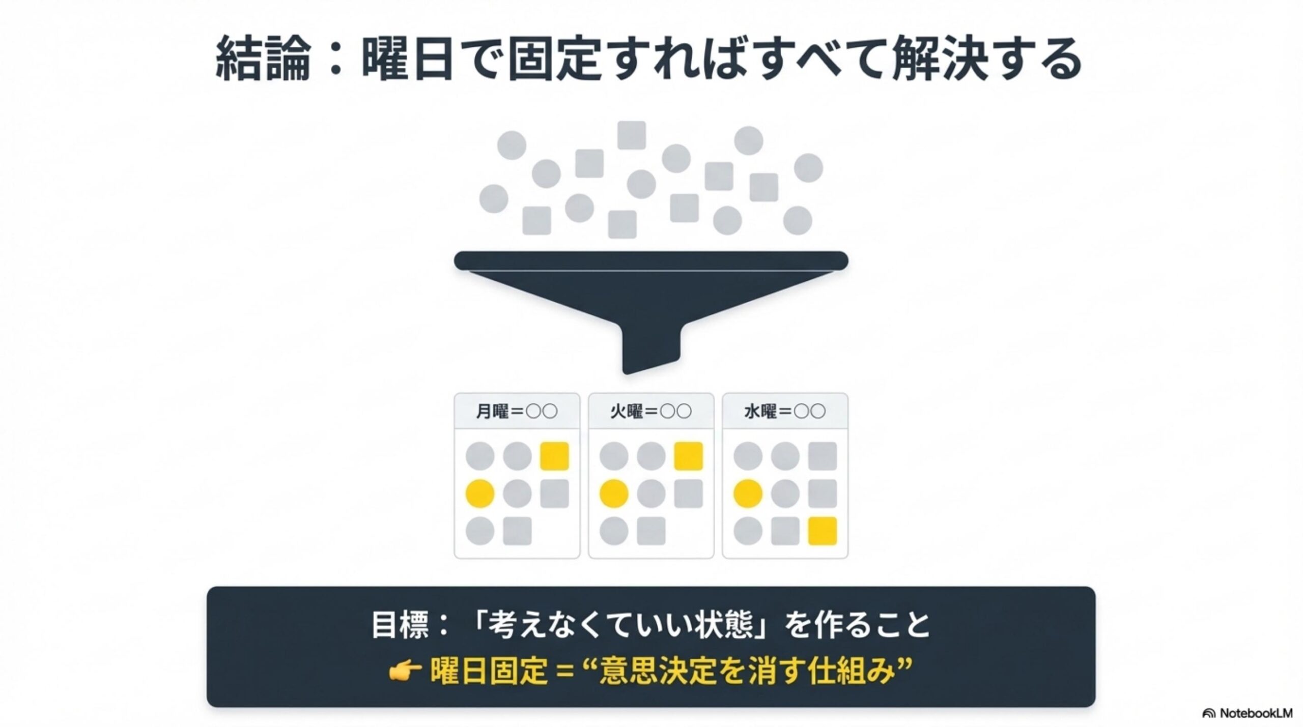 結論：曜日で固定すればすべて解決する——意思決定を消す仕組み
