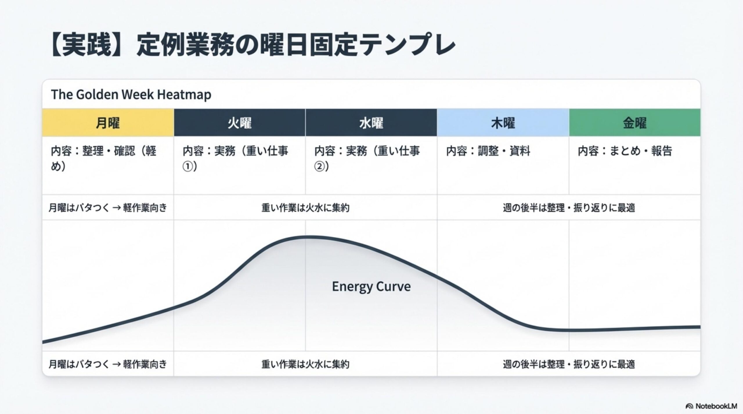 The Golden Week Heatmap：月=整理確認、火水=実務重い仕事、木=調整資料、金=まとめ報告。Energy Curveとの整合