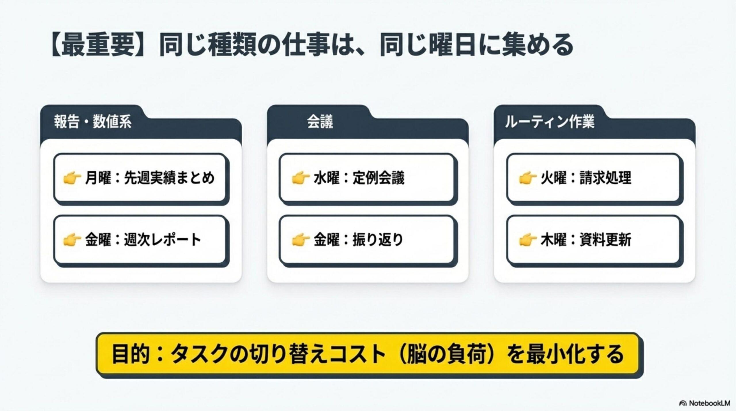 同じ種類の仕事は同じ曜日に集める：報告・数値系、会議、ルーティン作業の曜日割り当て例