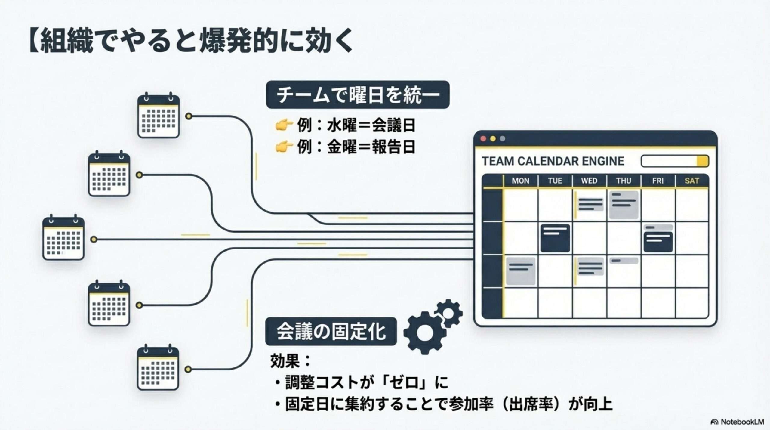 組織でやると爆発的に効く：チームで曜日統一、会議の固定化。調整コストゼロ・参加率向上。