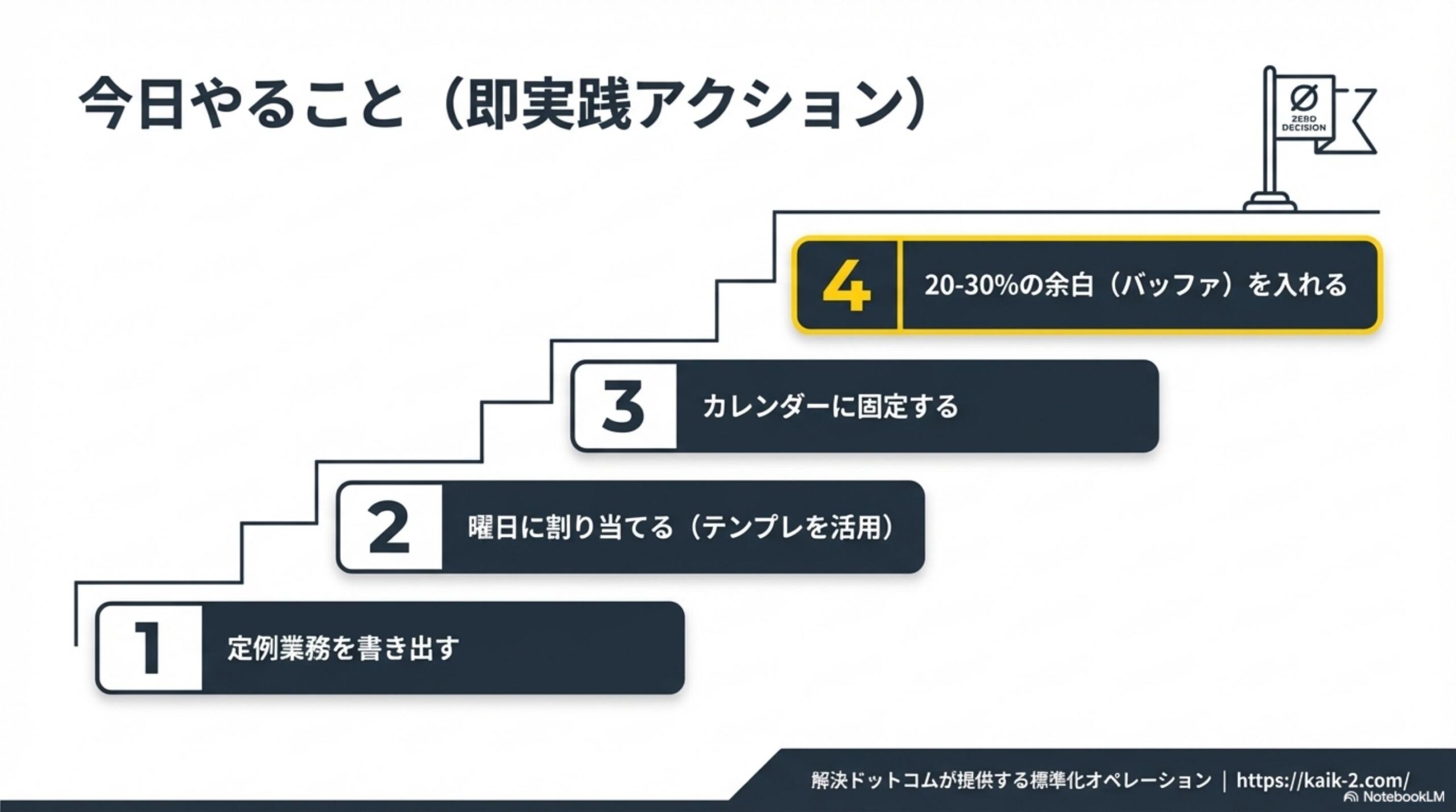 今日やること（即実践アクション）：1.定例業務を書き出す→2.曜日に割り当てる→3.カレンダーに固定→4.余白を入れる。ZERO DECISION。