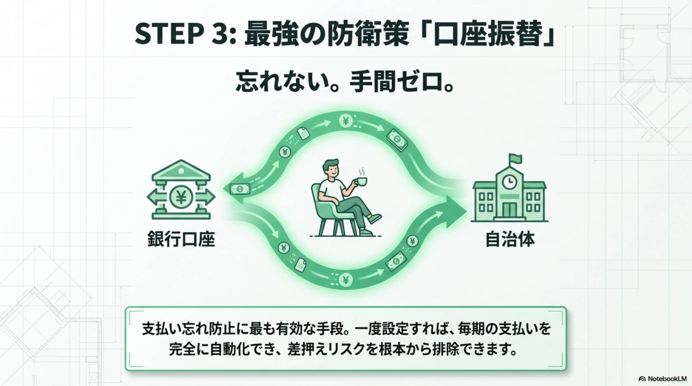 STEP3：最強の防衛策「口座振替」。忘れない。手間ゼロ。銀行口座→自動→自治体。支払い忘れ防止に最も有効な手段。一度設定すれば毎期の支払いを完全に自動化でき差押えリスクを根本から排除できます
