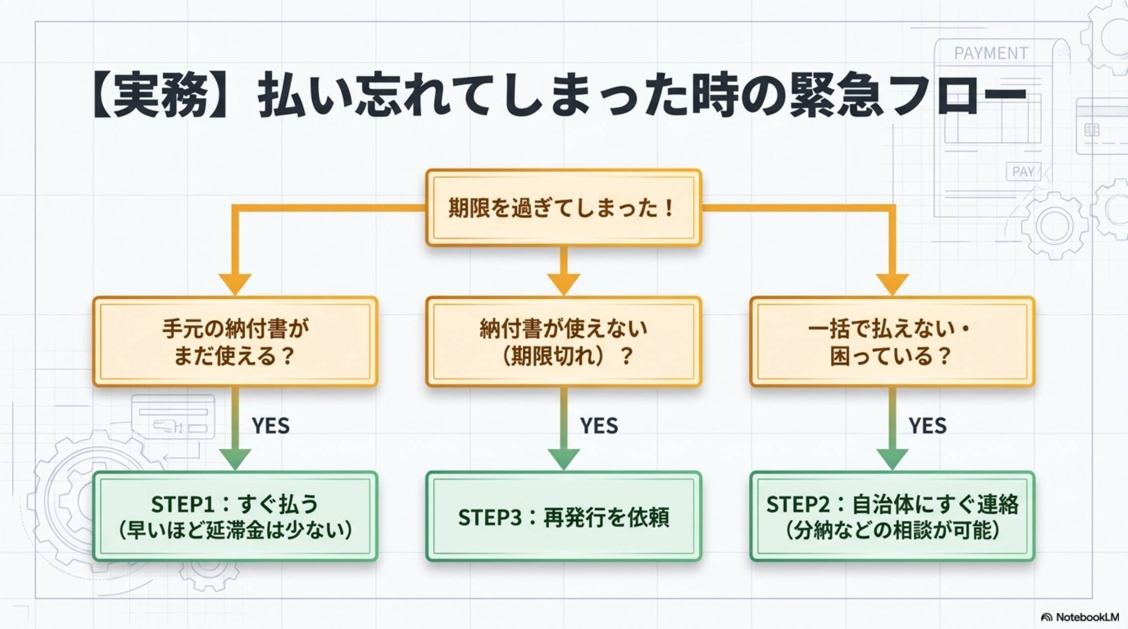 払い忘れてしまった時の緊急フロー。期限を過ぎてしまった！→手元の納付書がまだ使える？YES→STEP1すぐ払う（早いほど延滞金は少ない）。納付書が使えない（期限切れ）？YES→STEP3再発行を依頼。一括で払えない・困っている？YES→STEP2自治体にすぐ連絡（分納などの相談が可能）