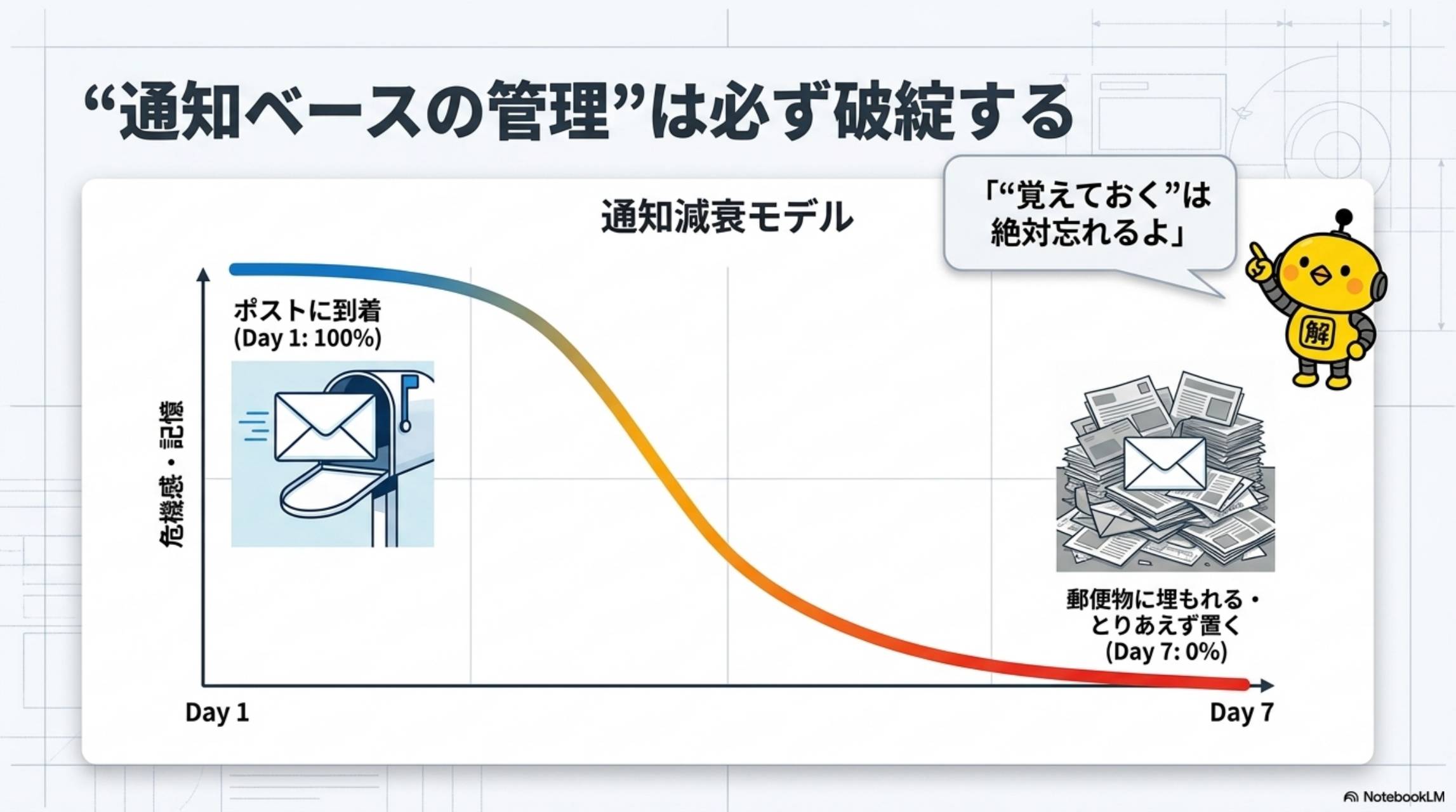 通知ベースの管理は必ず破綻する。通知減衰モデル：ポストに到着（Day1：100%）→郵便物に埋もれる・とりあえず置く（Day7：0%）。覚えておくは絶対忘れるよ（カイピヨくん）