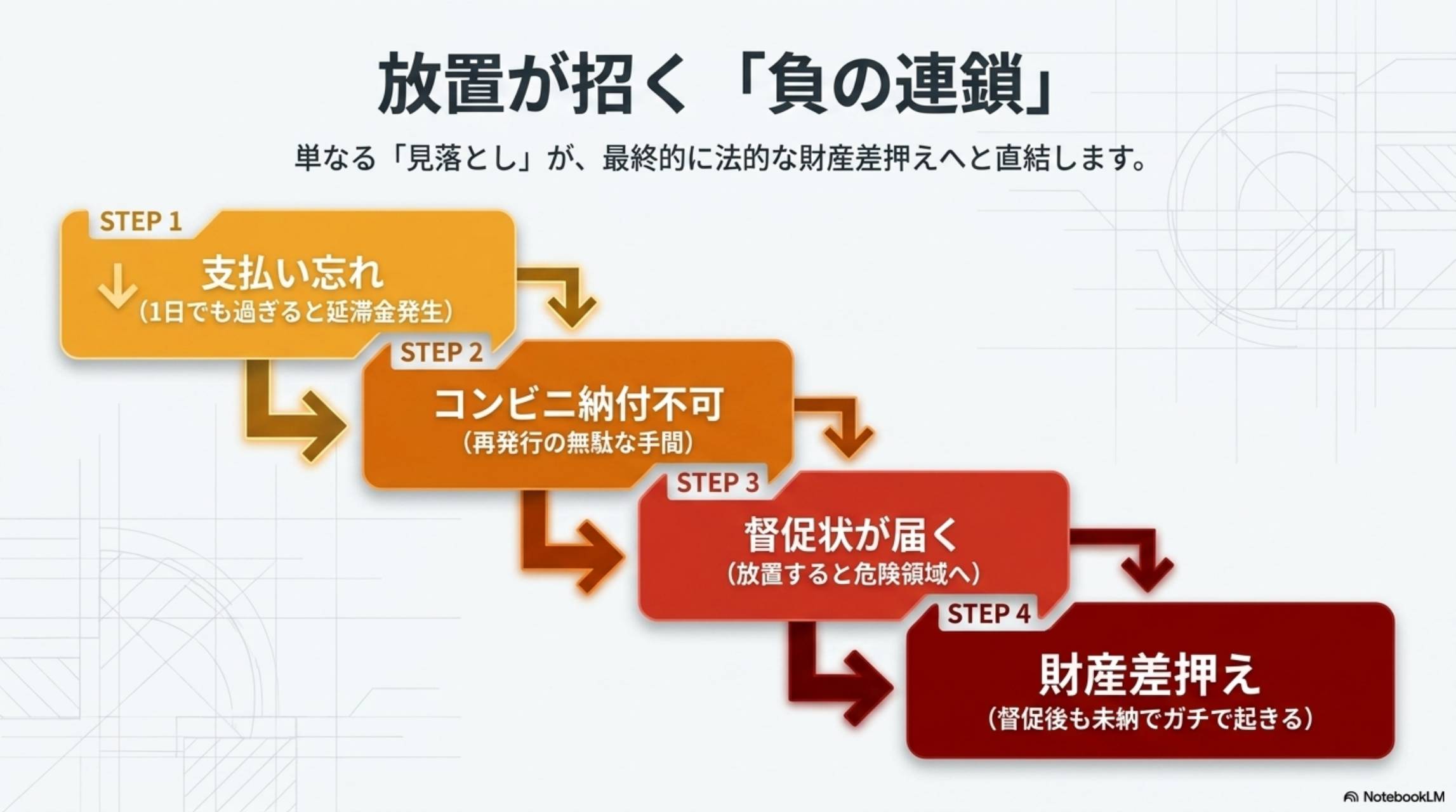 放置が招く負の連鎖。単なる見落としが最終的に法的な財産差押えへと直結します。STEP1支払い忘れ（1日でも過ぎると延滞金発生）→STEP2コンビニ納付不可（再発行の無駄な手間）→STEP3督促状が届く（放置すると危険領域へ）→STEP4財産差押え（督促後も未納でガチで起きる）