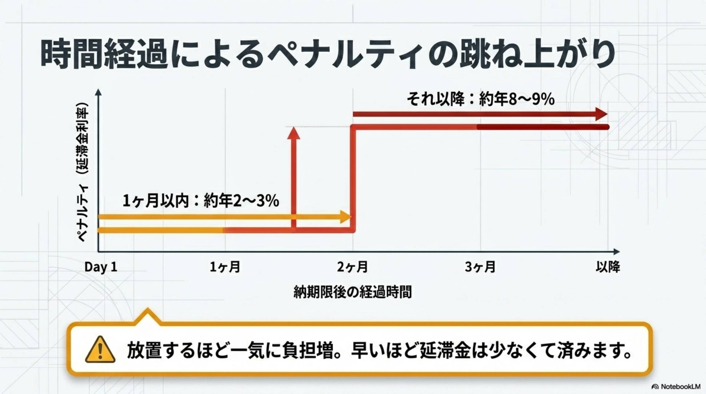 時間経過によるペナルティの跳ね上がり。1ヶ月以内：約年2〜3%。それ以降：約年8〜9%。放置するほど一気に負担増。早いほど延滞金は少なくて済みます