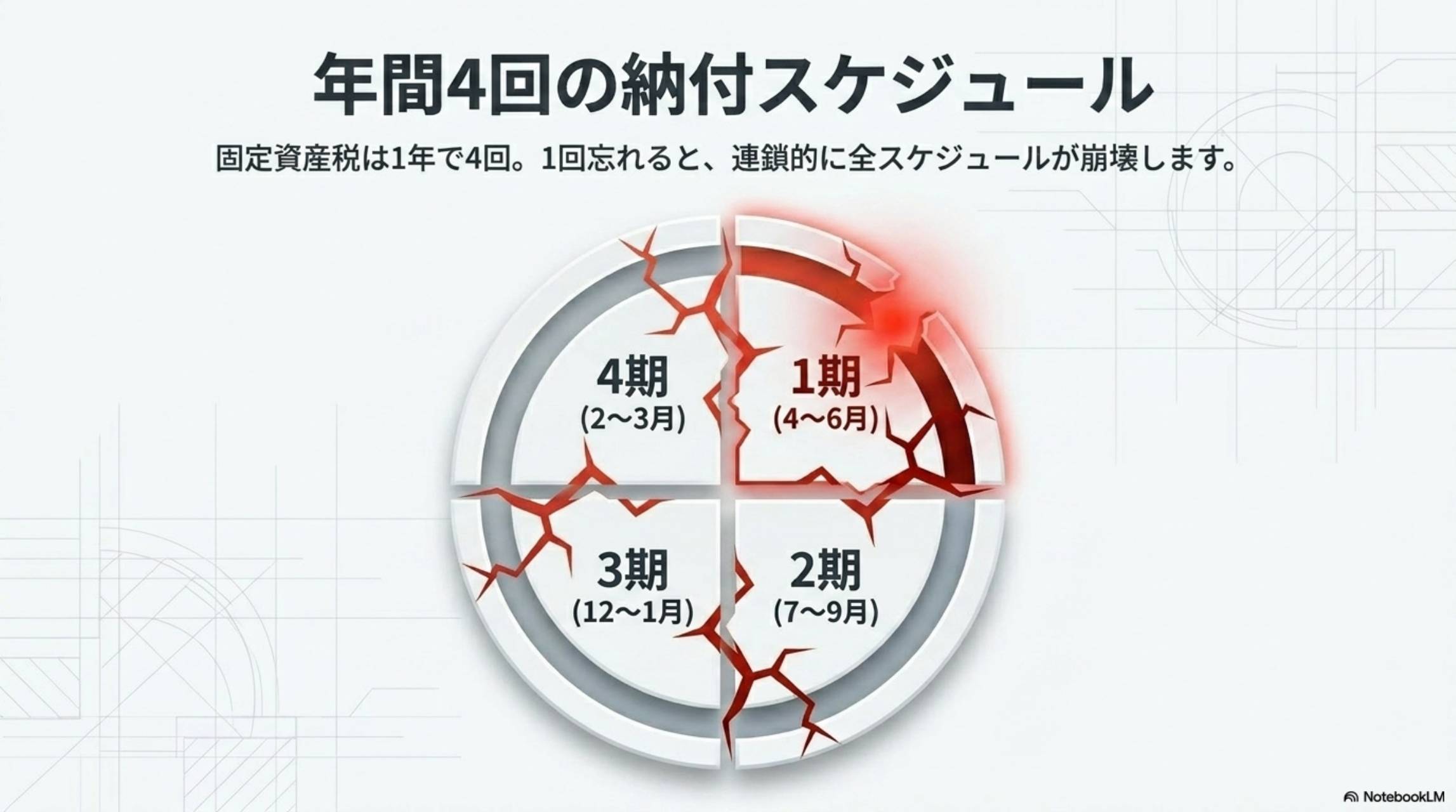 年間4回の納付スケジュール。固定資産税は1年で4回。1回忘れると連鎖的に全スケジュールが崩壊します。1期（4〜6月）・2期（7〜9月）・3期（12〜1月）・4期（2〜3月）