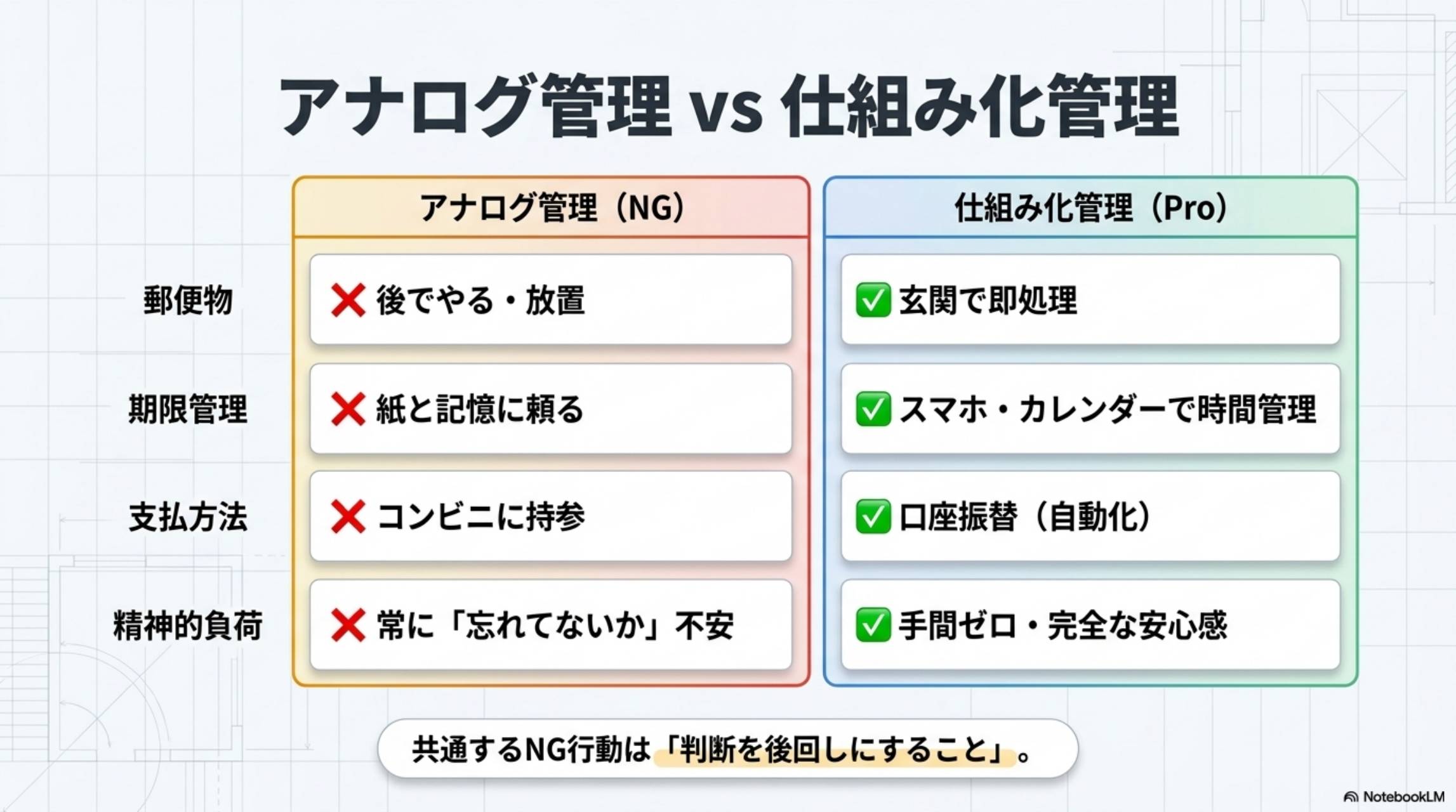 アナログ管理vs仕組み化管理の比較。郵便物：後でやる・放置（NG）vs 玄関で即処理（Pro）。期限管理：紙と記憶に頼る（NG）vs スマホ・カレンダーで時間管理（Pro）。支払方法：コンビニに持参（NG）vs 口座振替（自動化）（Pro）。精神的負荷：常に忘れてないか不安（NG）vs 手間ゼロ・完全な安心感（Pro）。共通するNG行動は判断を後回しにすること