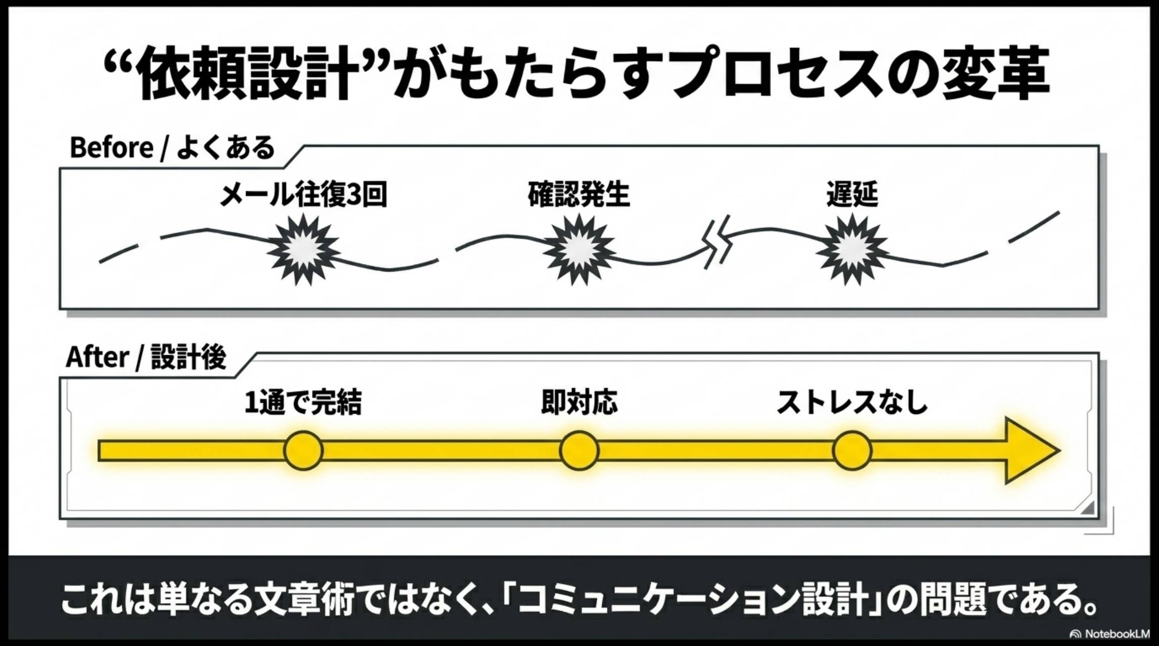 依頼設計がもたらすプロセスの変革。Before/よくある：メール往復3回→確認発生→遅延。After/設計後：1通で完結→即対応→ストレスなし。これは単なる文章術ではなく、コミュニケーション設計の問題である