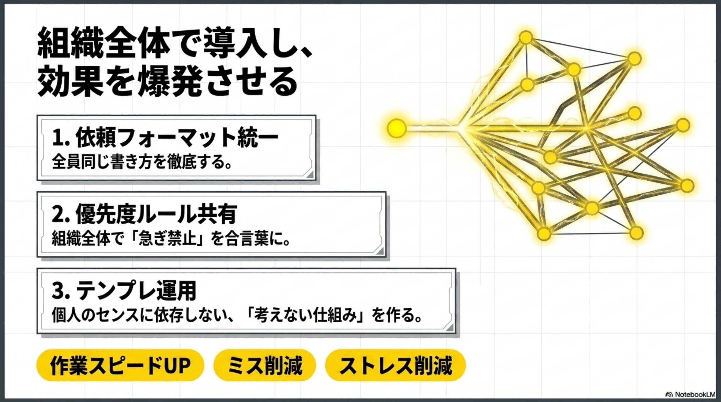 組織全体で導入し効果を爆発させる。1.依頼フォーマット統一：全員同じ書き方を徹底する。2.優先度ルール共有：組織全体で急ぎ禁止を合言葉に。3.テンプレ運用：個人のセンスに依存しない考えない仕組みを作る。作業スピードUP・ミス削減・ストレス削減