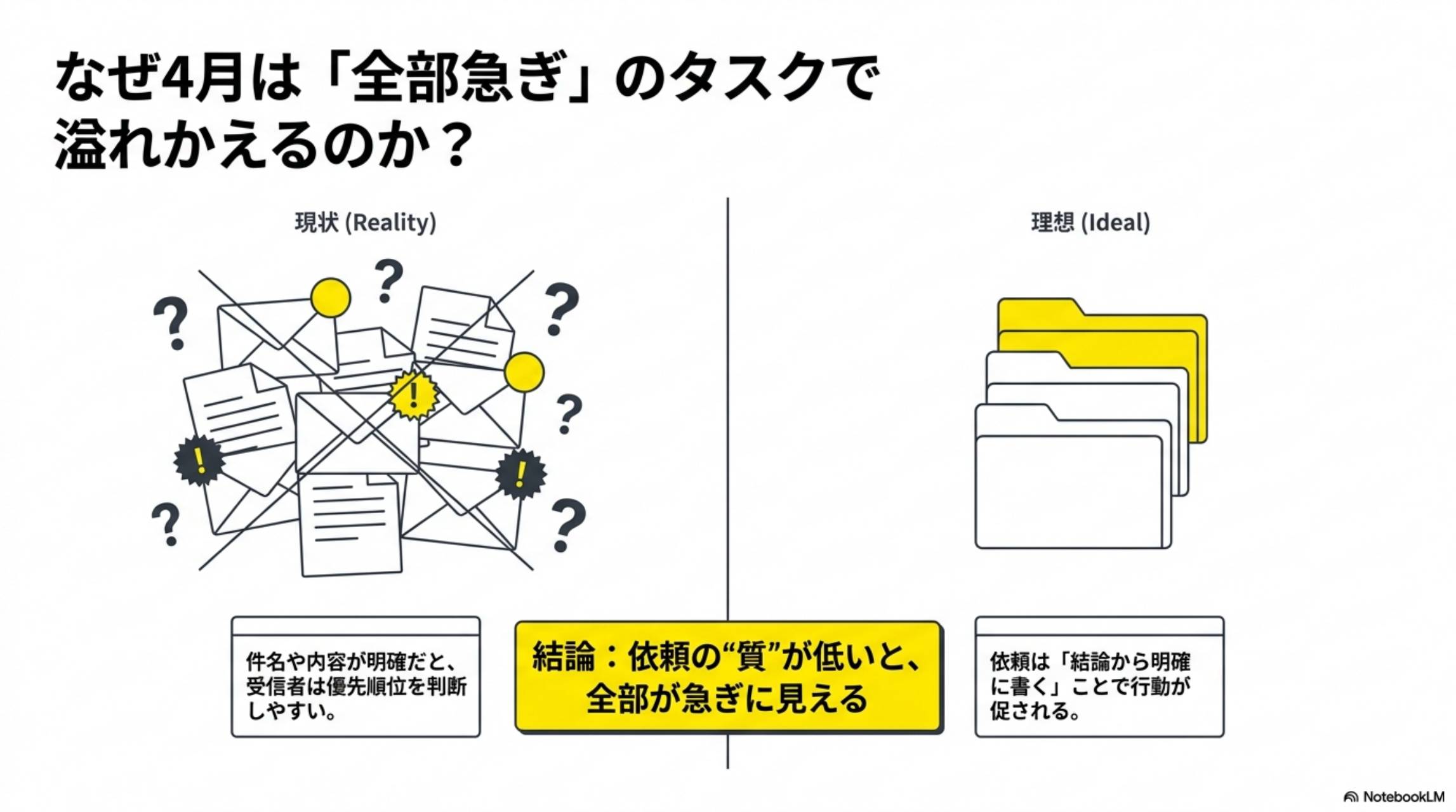 なぜ4月は全部急ぎのタスクで溢れるのか。現状：件名や内容が不明確で優先順位が分からない混乱状態。理想：依頼は結論から明確に書くことで行動が促される。結論：依頼の質が低いと全部が急ぎに見える