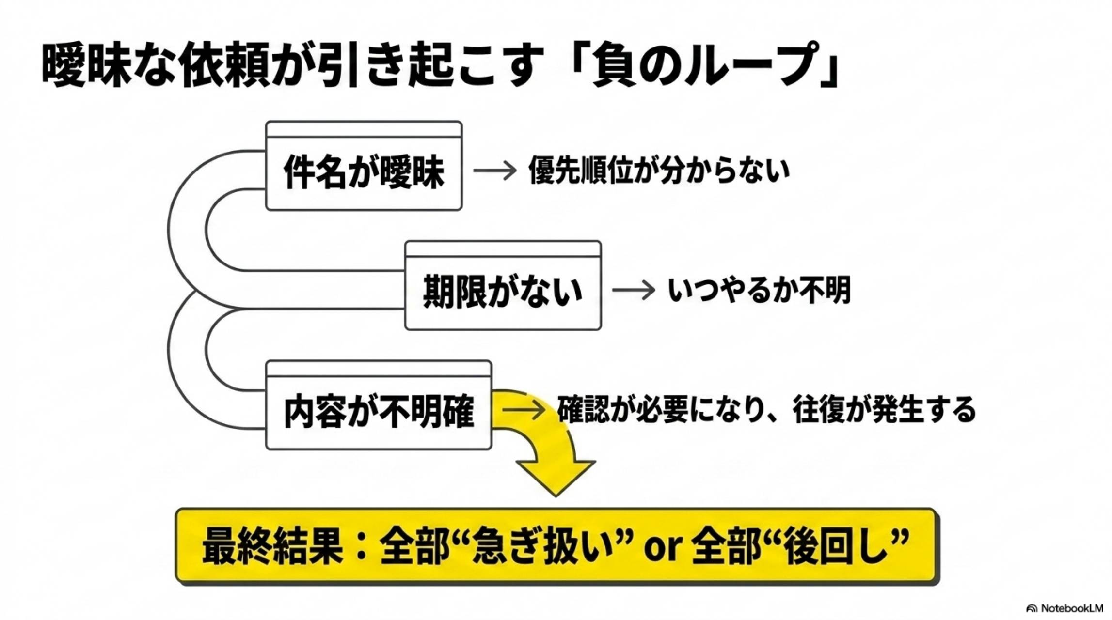 曖昧な依頼が引き起こす負のループ。件名が曖昧→優先順位が分からない。期限がない→いつやるか不明。内容が不明確→確認が必要になり往復が発生する。最終結果：全部急ぎ扱い or 全部後回し