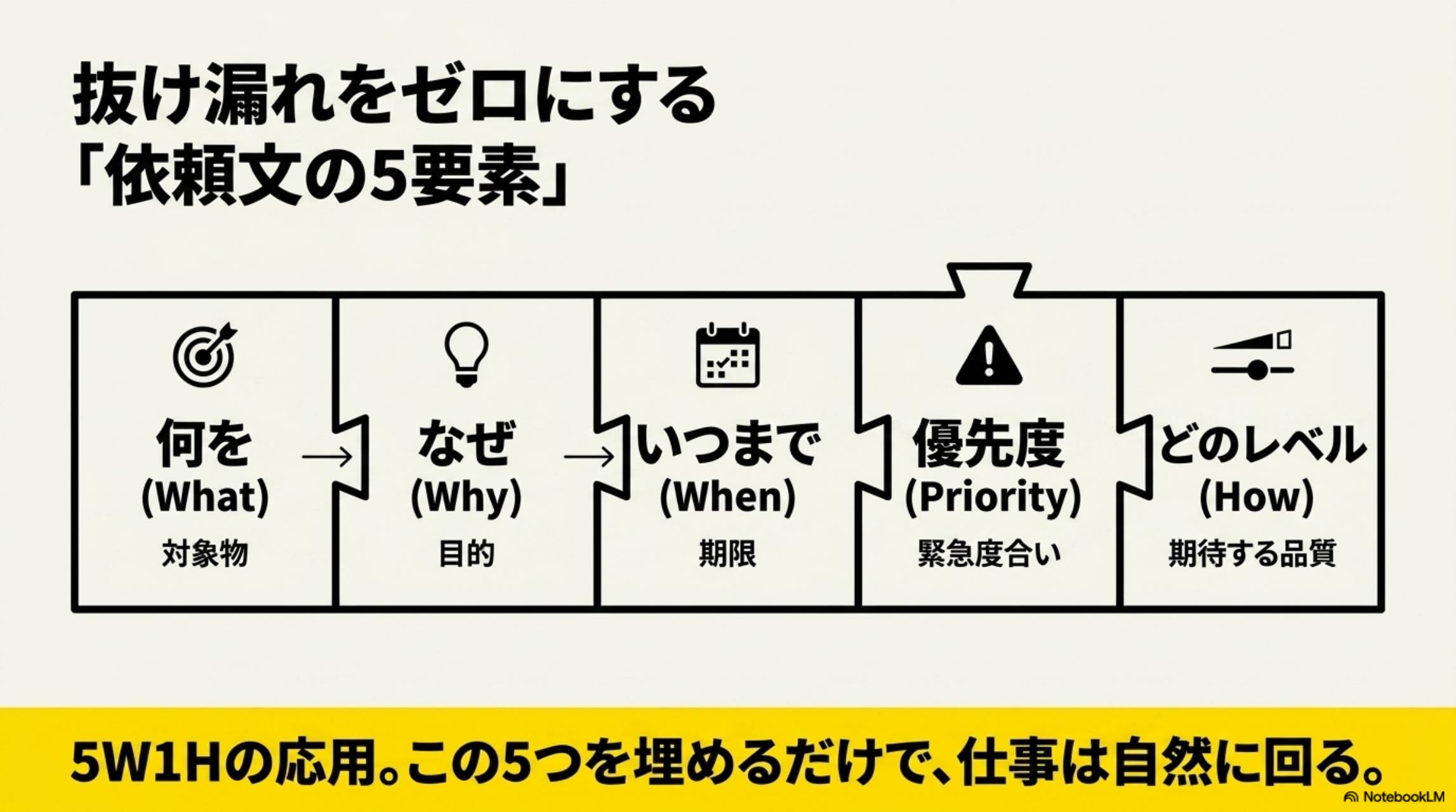 抜け漏れをゼロにする依頼文の5要素。何を（What：対象物）→なぜ（Why：目的）→いつまで（When：期限）→優先度（Priority：緊急度合い）→どのレベル（How：期待する品質）。5W1Hの応用。この5つを埋めるだけで仕事は自然に回る