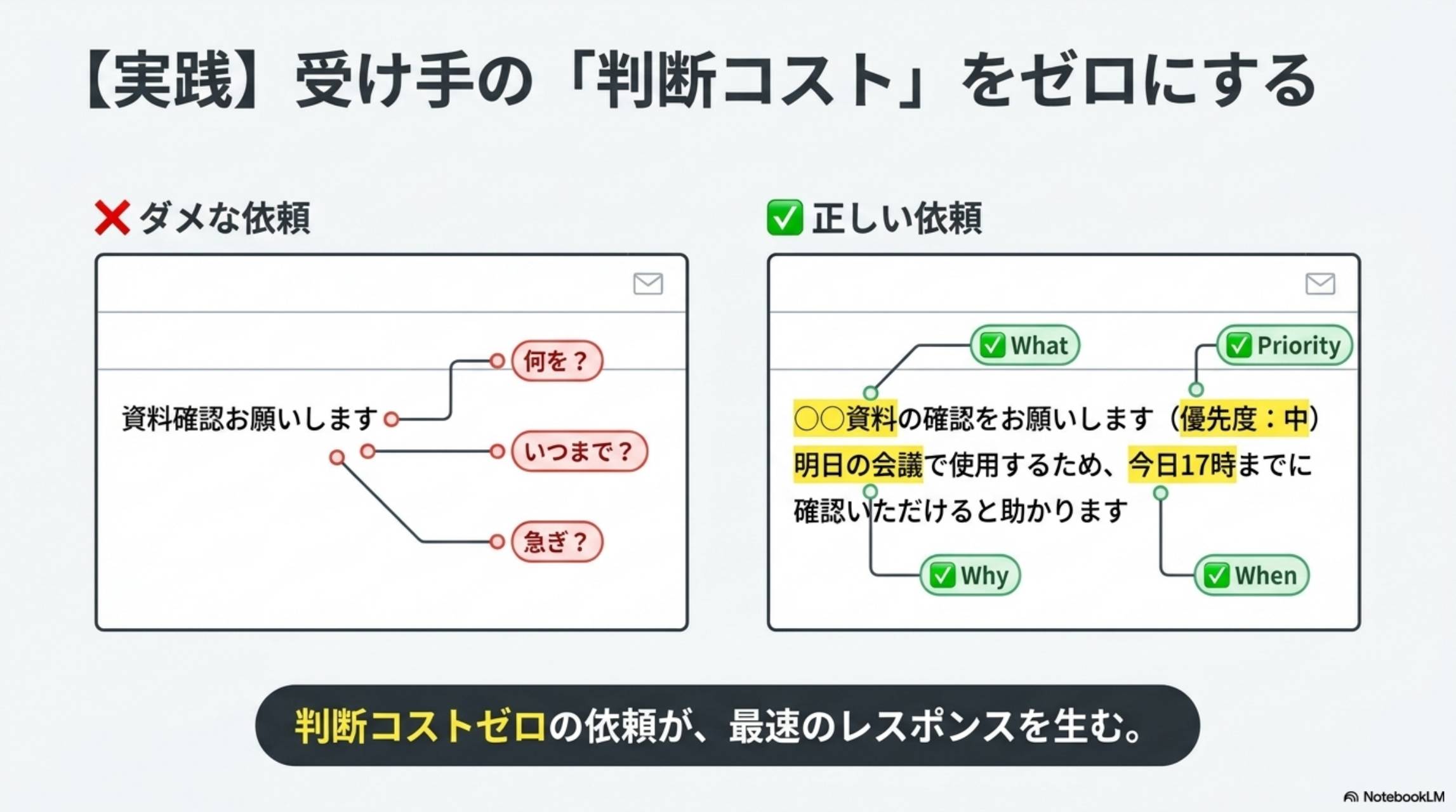 受け手の判断コストをゼロにする。ダメな依頼：資料確認お願いします→何を？いつまで？急ぎ？。正しい依頼：○○資料の確認をお願いします（優先度：中）明日の会議で使用するため今日17時までに確認いただけると助かります。What・Why・When・Priority全て記載。判断コストゼロの依頼が最速のレスポンスを生む