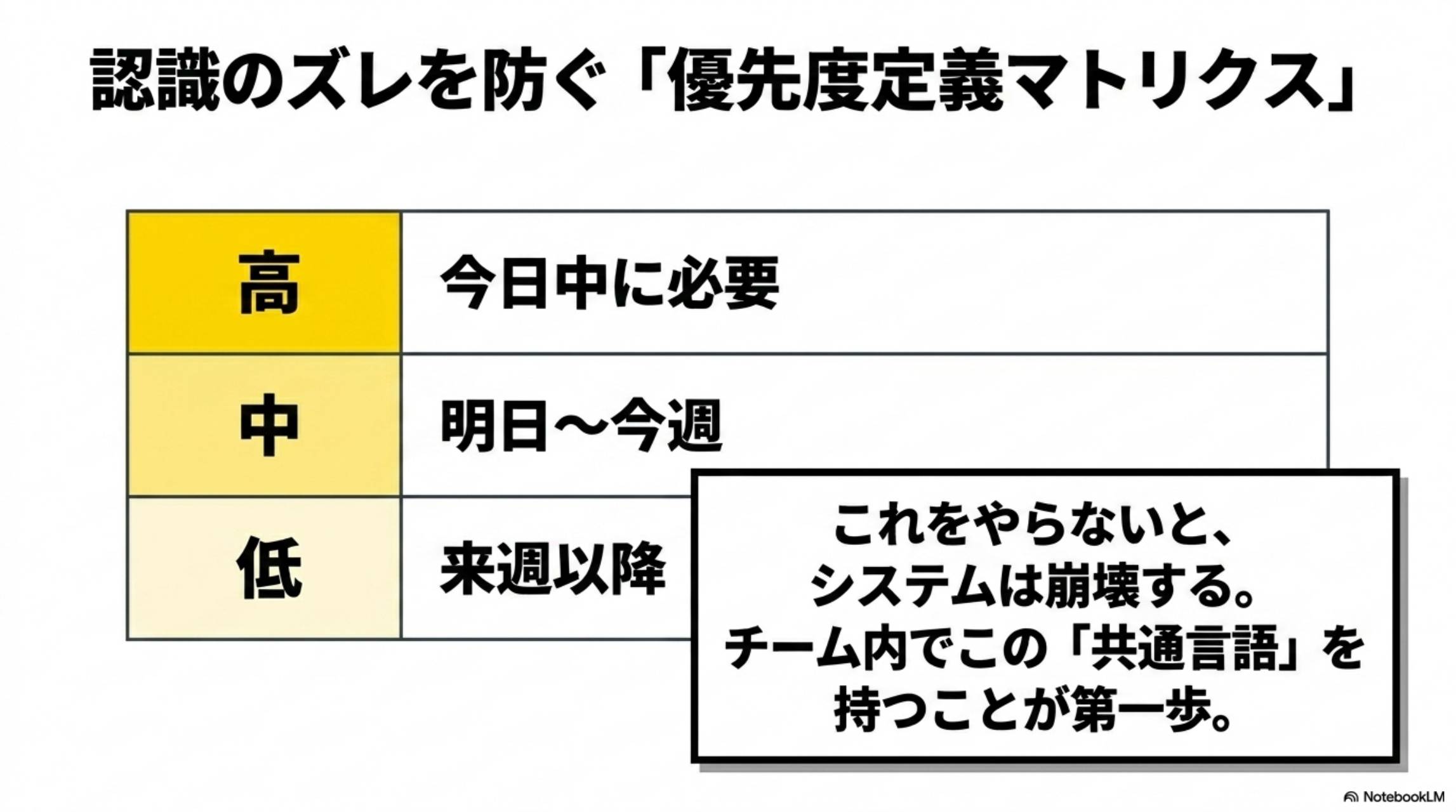 認識のズレを防ぐ優先度定義マトリクス。高＝今日中に必要。中＝明日〜今週。低＝来週以降。これをやらないとシステムは崩壊する。チーム内でこの共通言語を持つことが第一歩