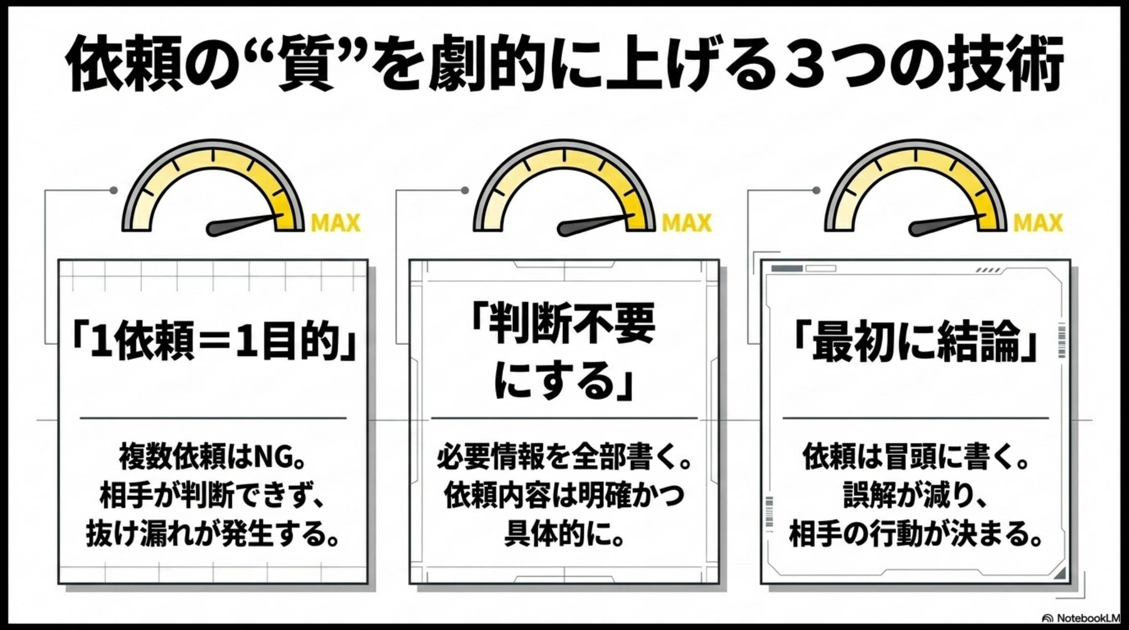 依頼の質を劇的に上げる3つの技術。①1依頼＝1目的：複数依頼はNG。相手が判断できず抜け漏れが発生する。②判断不要にする：必要情報を全部書く。依頼内容は明確かつ具体的に。③最初に結論：依頼は冒頭に書く。誤解が減り相手の行動が決まる